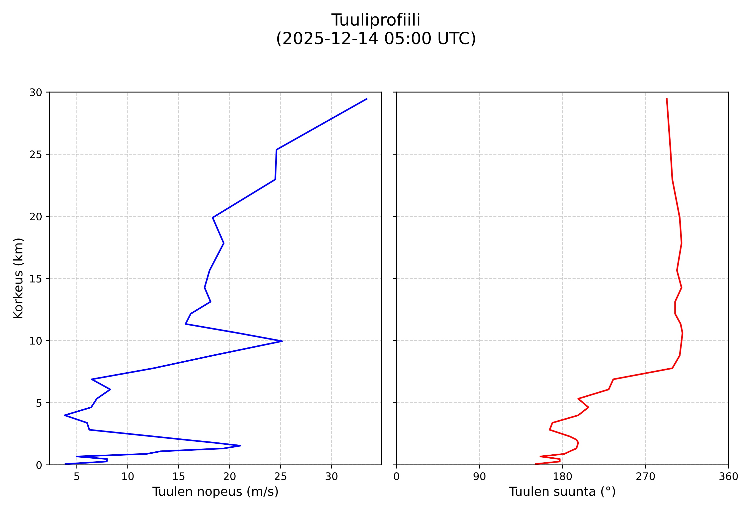 wind profile