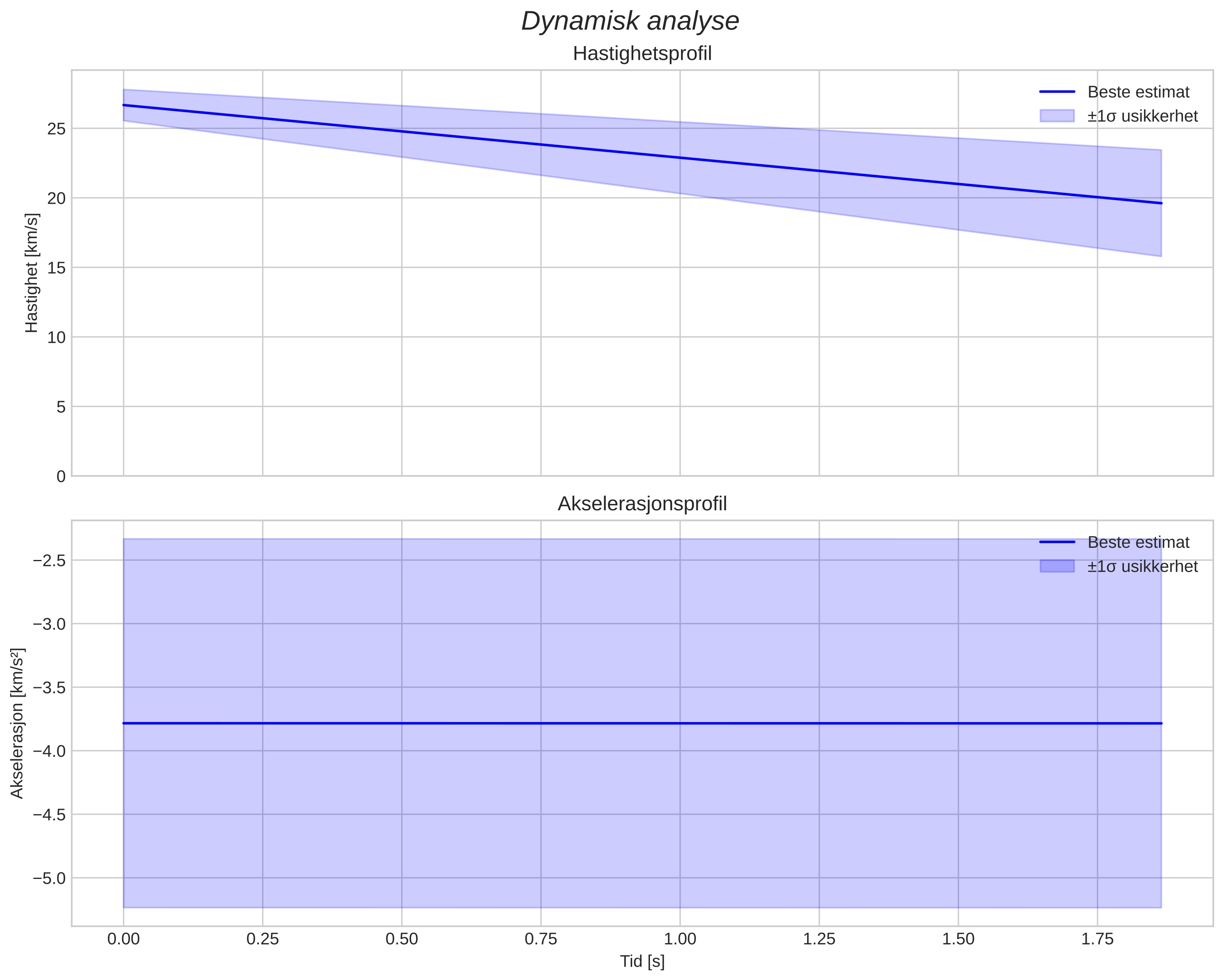 speed and acceleration