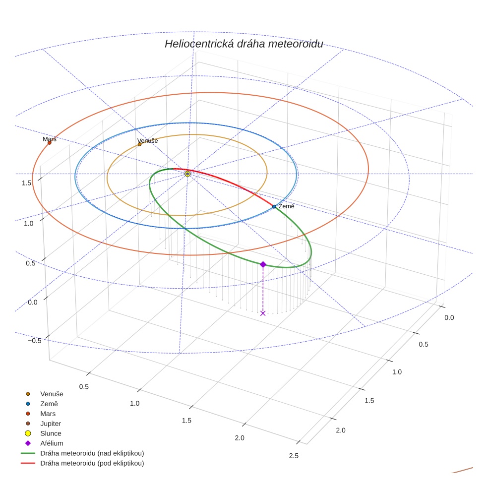 orbit plot