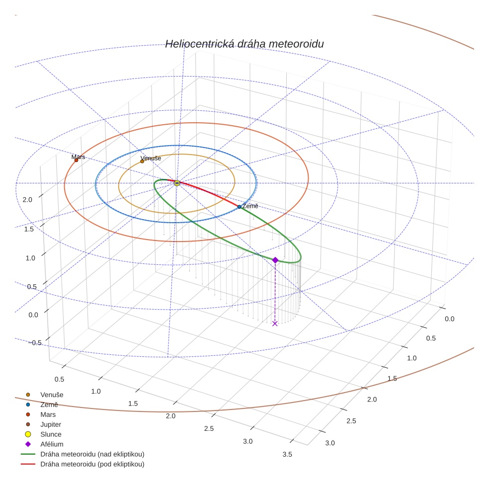 orbit plot