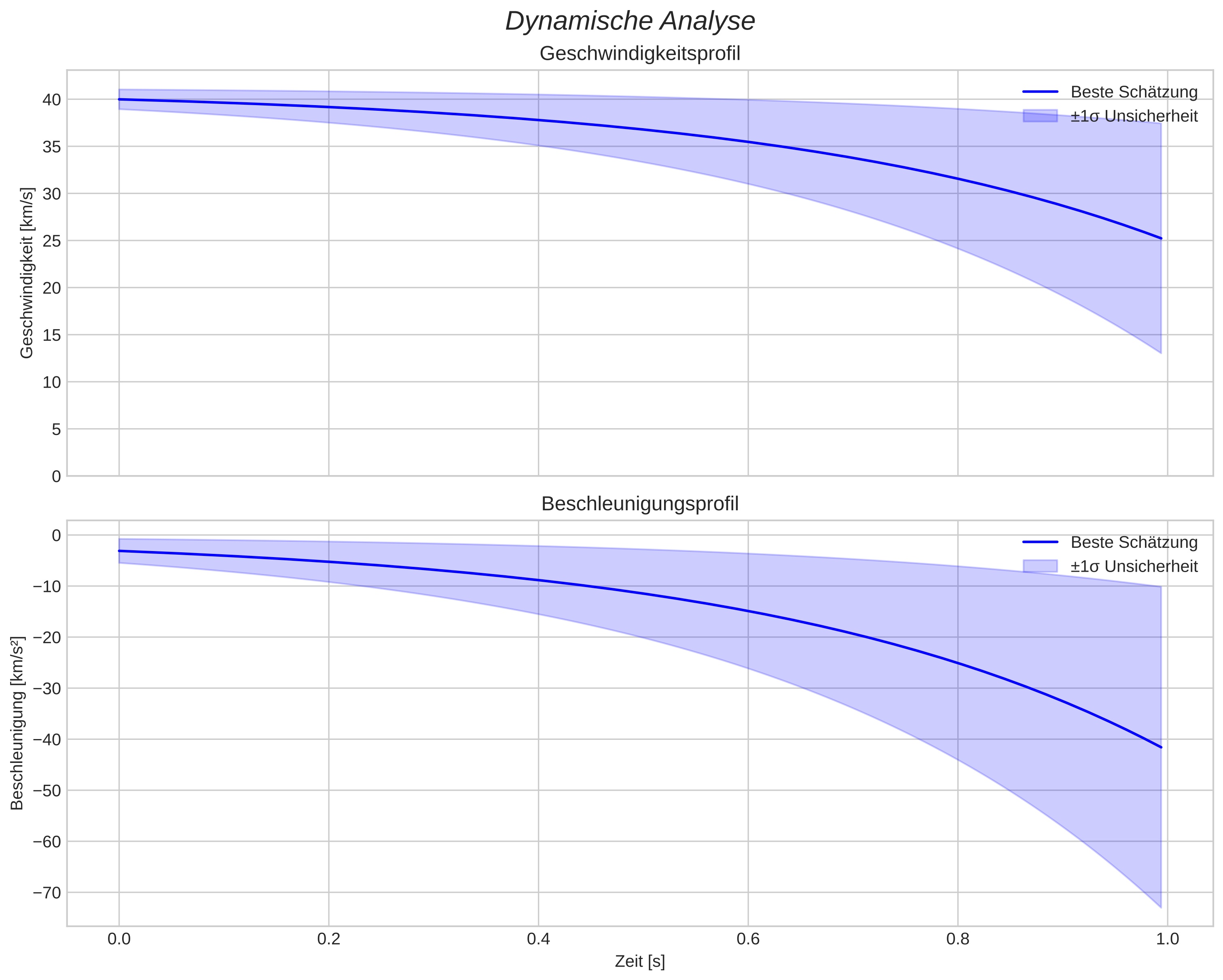 speed and acceleration