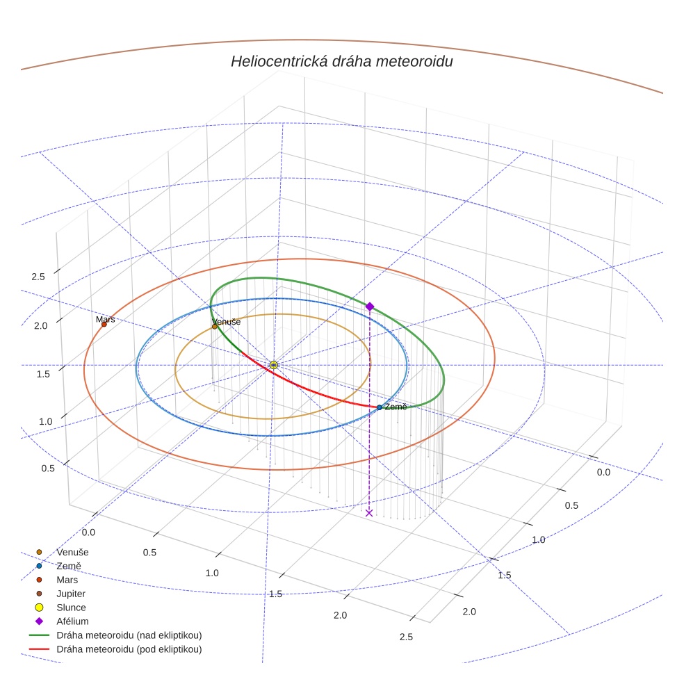 orbit plot