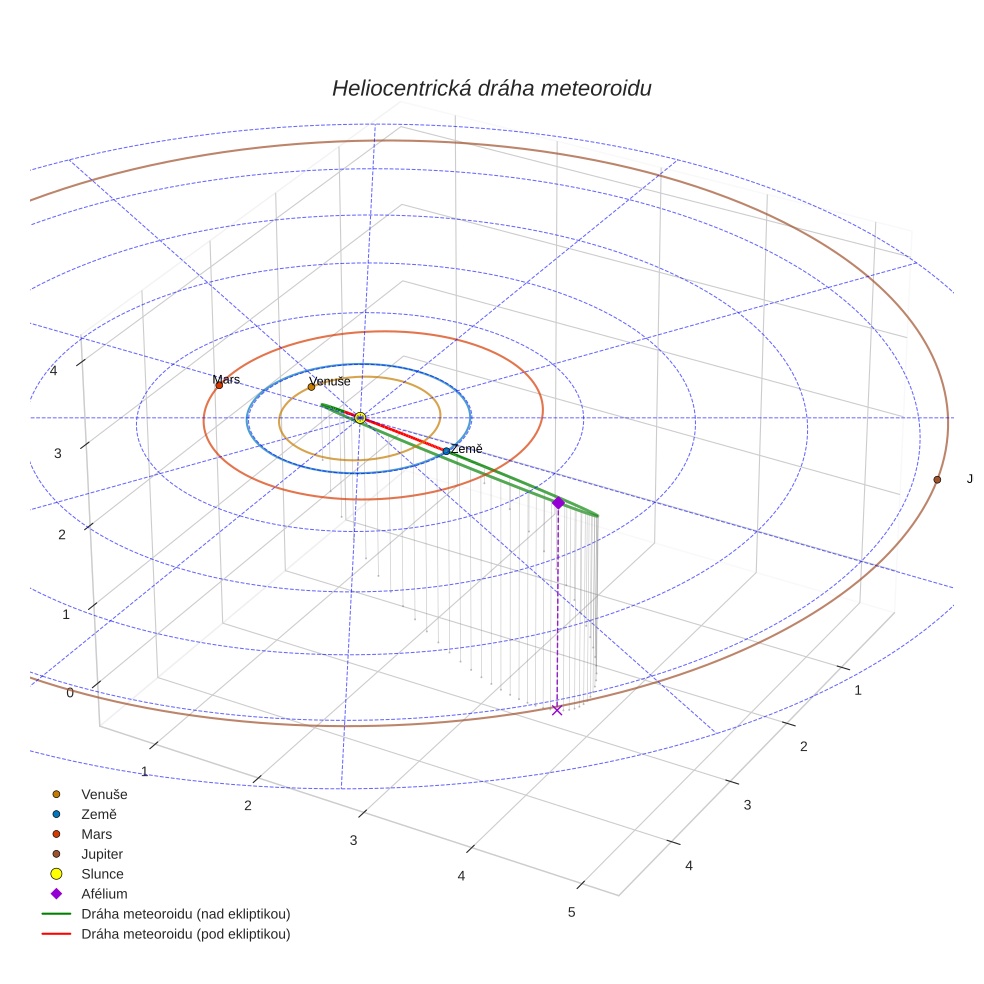 orbit plot