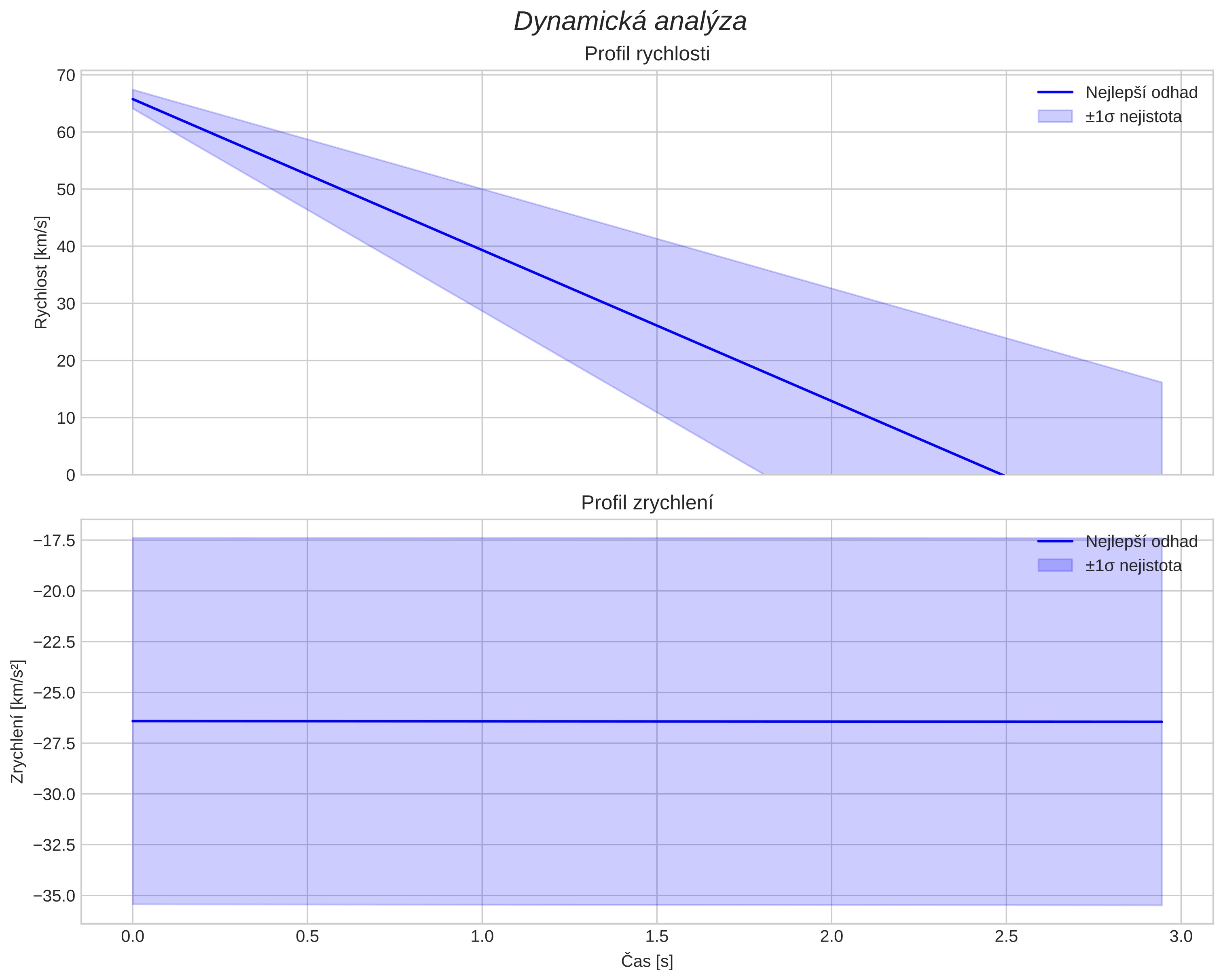 speed and acceleration