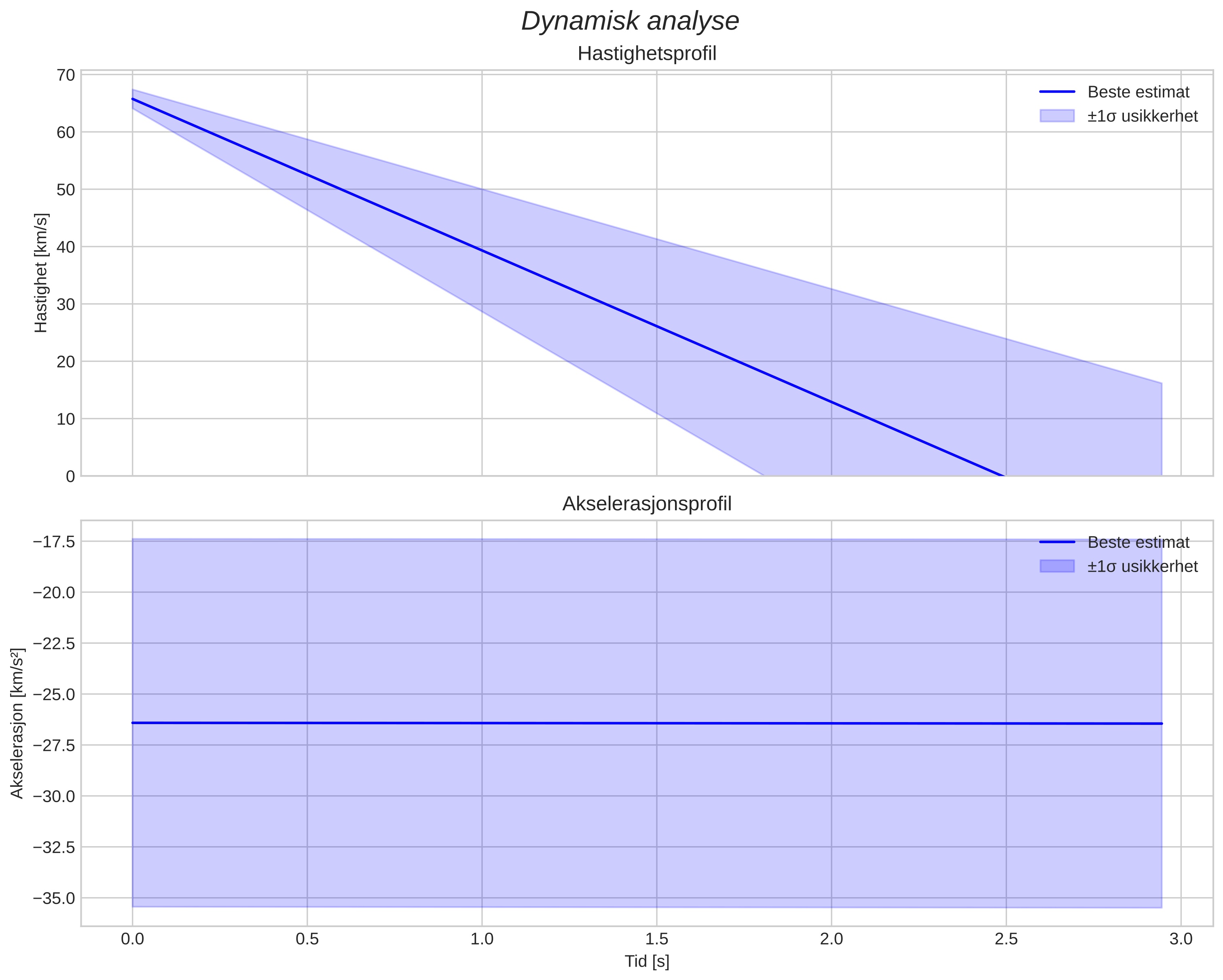 speed and acceleration