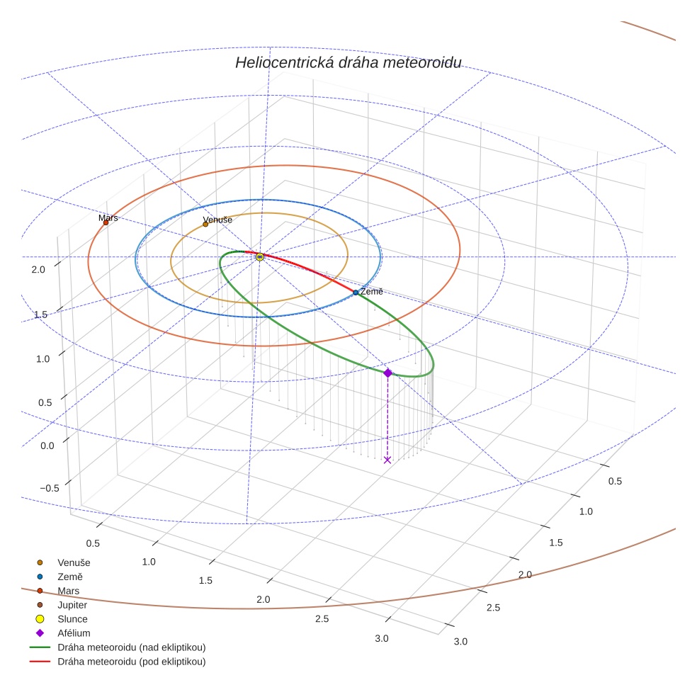 orbit plot