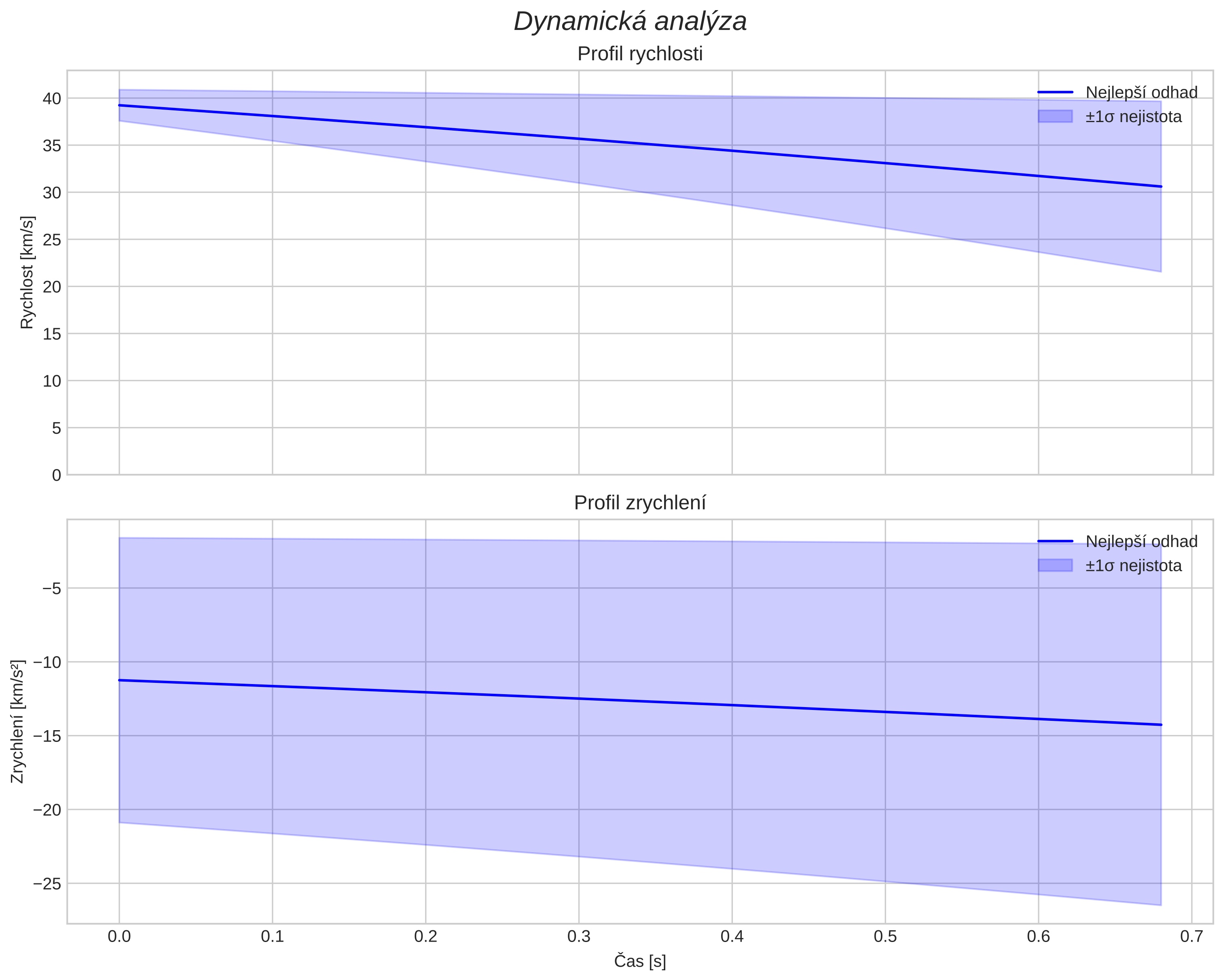 speed and acceleration
