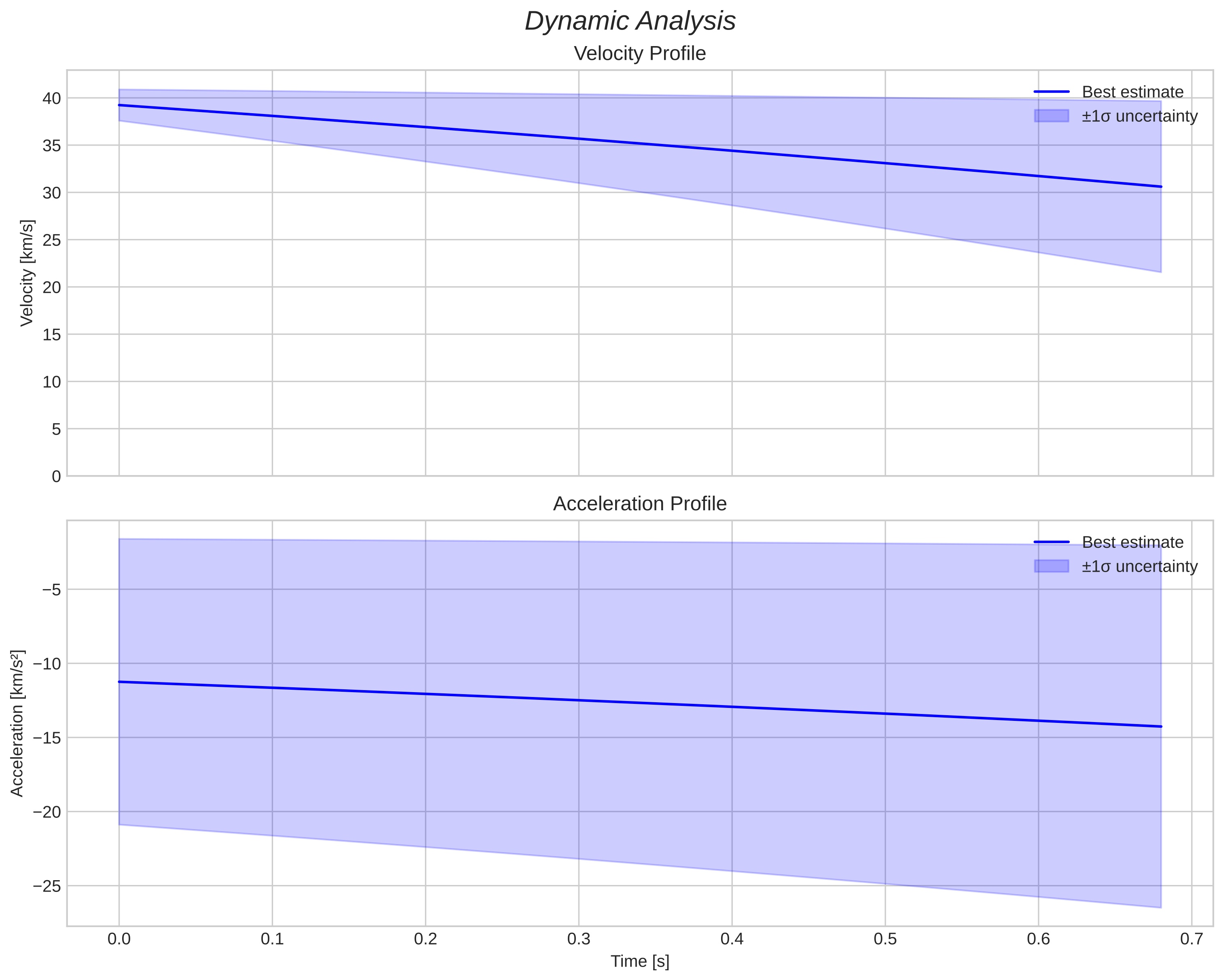 speed and acceleration