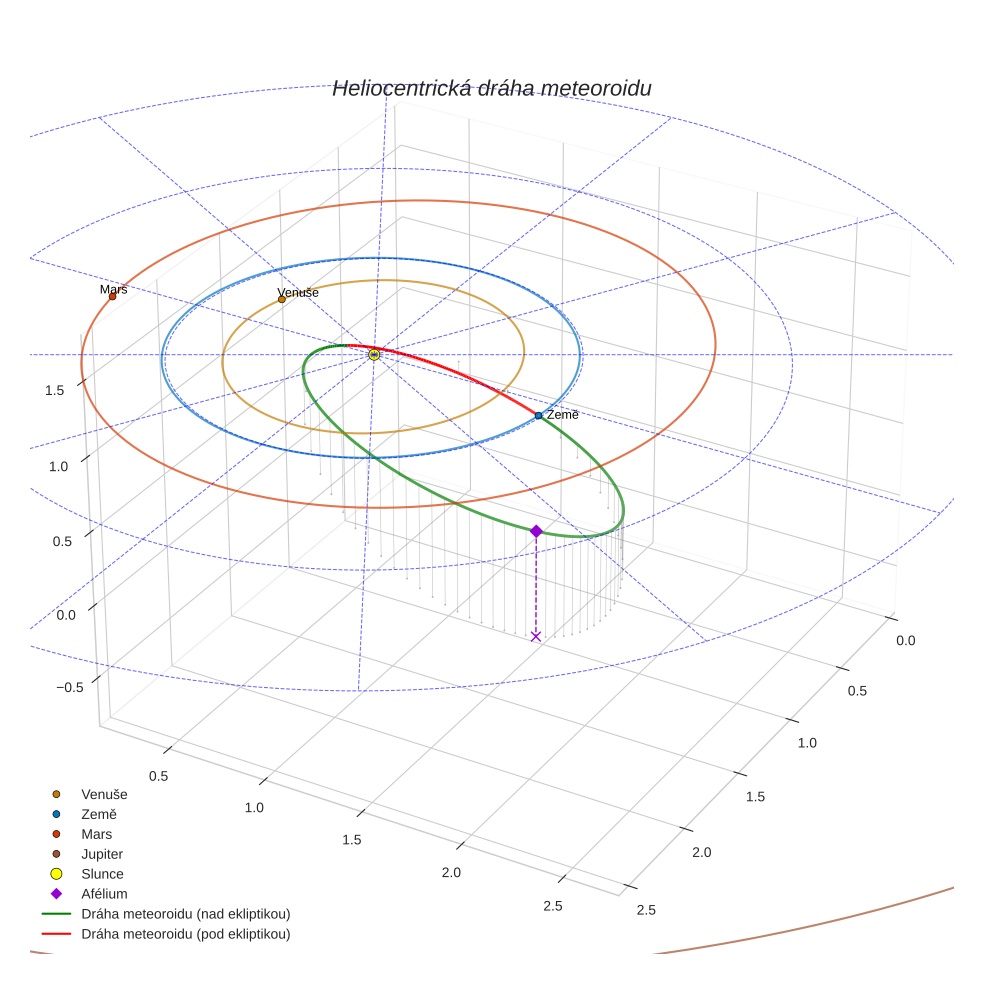 orbit plot
