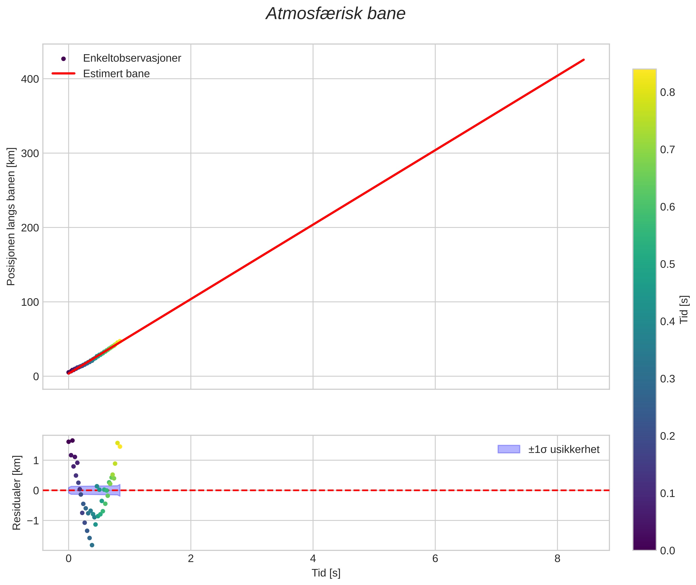 position vs time