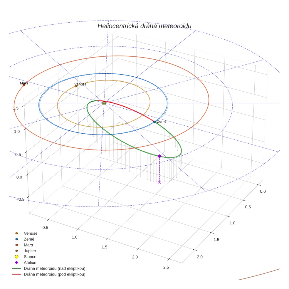 orbit plot