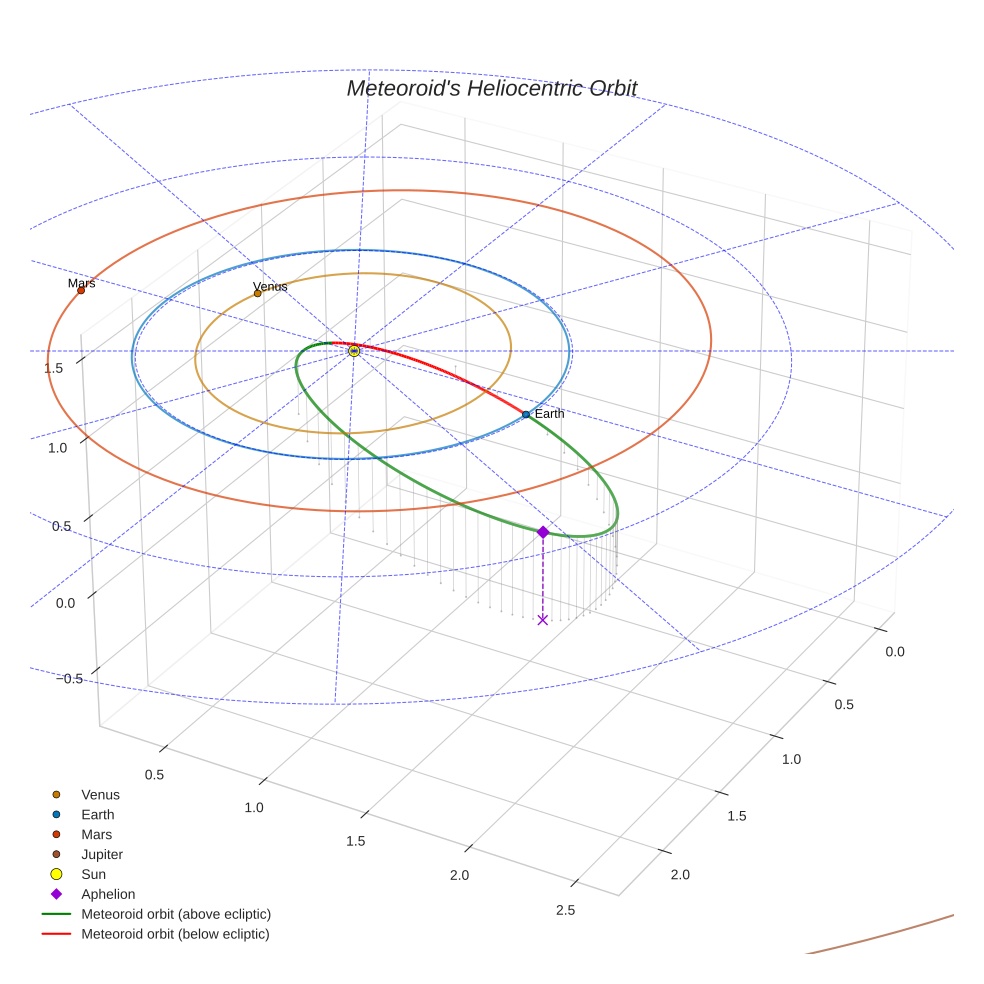 orbit plot
