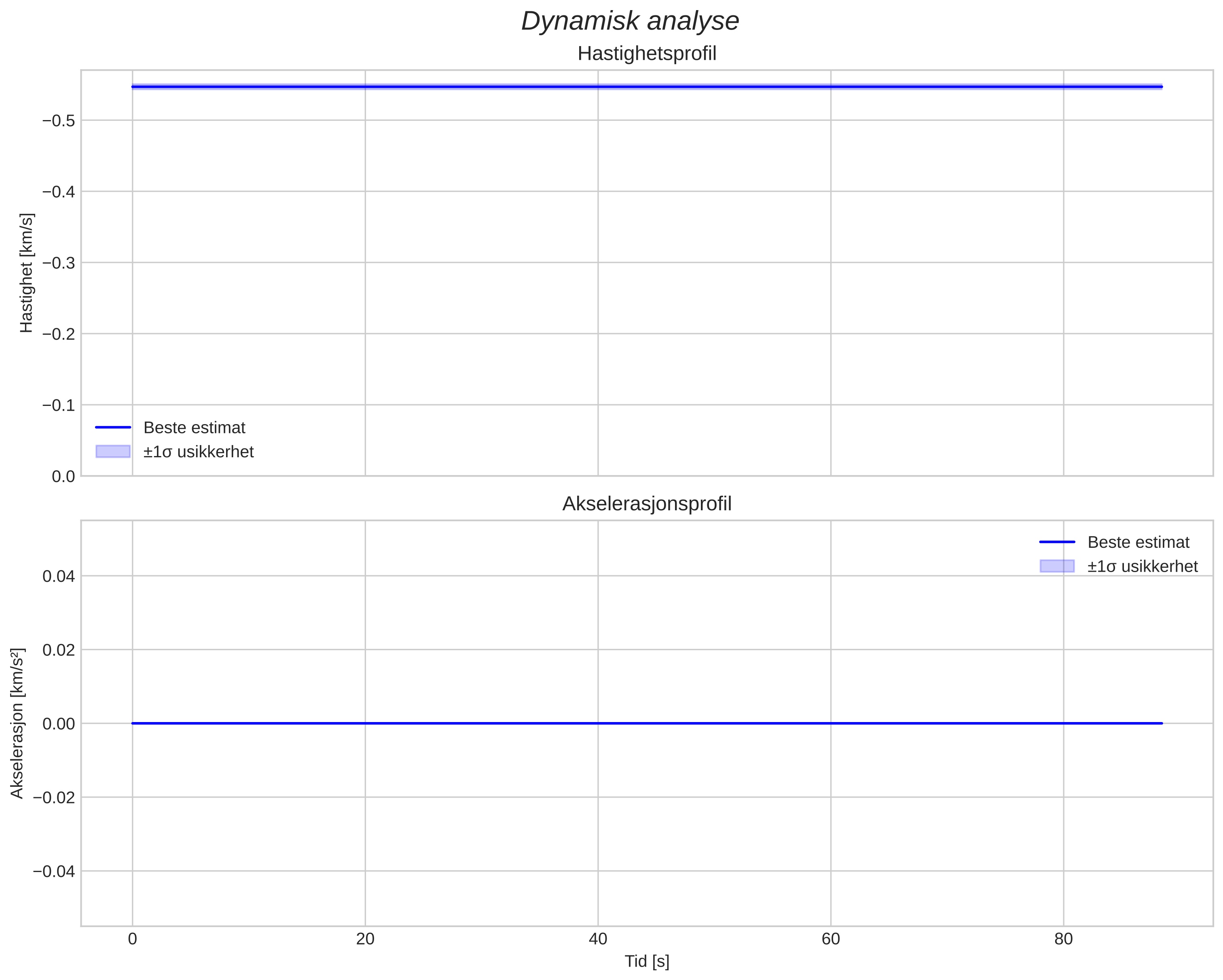speed and acceleration