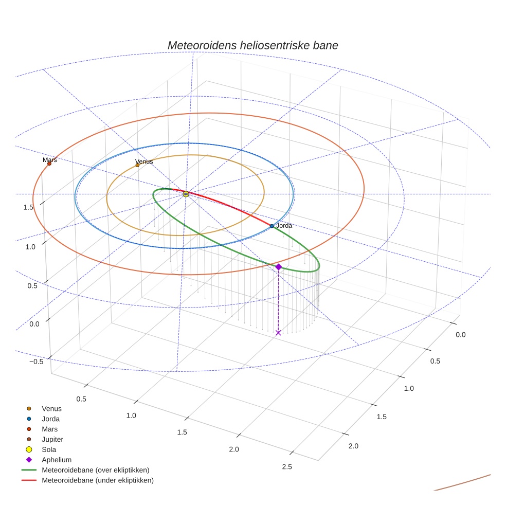 orbit plot