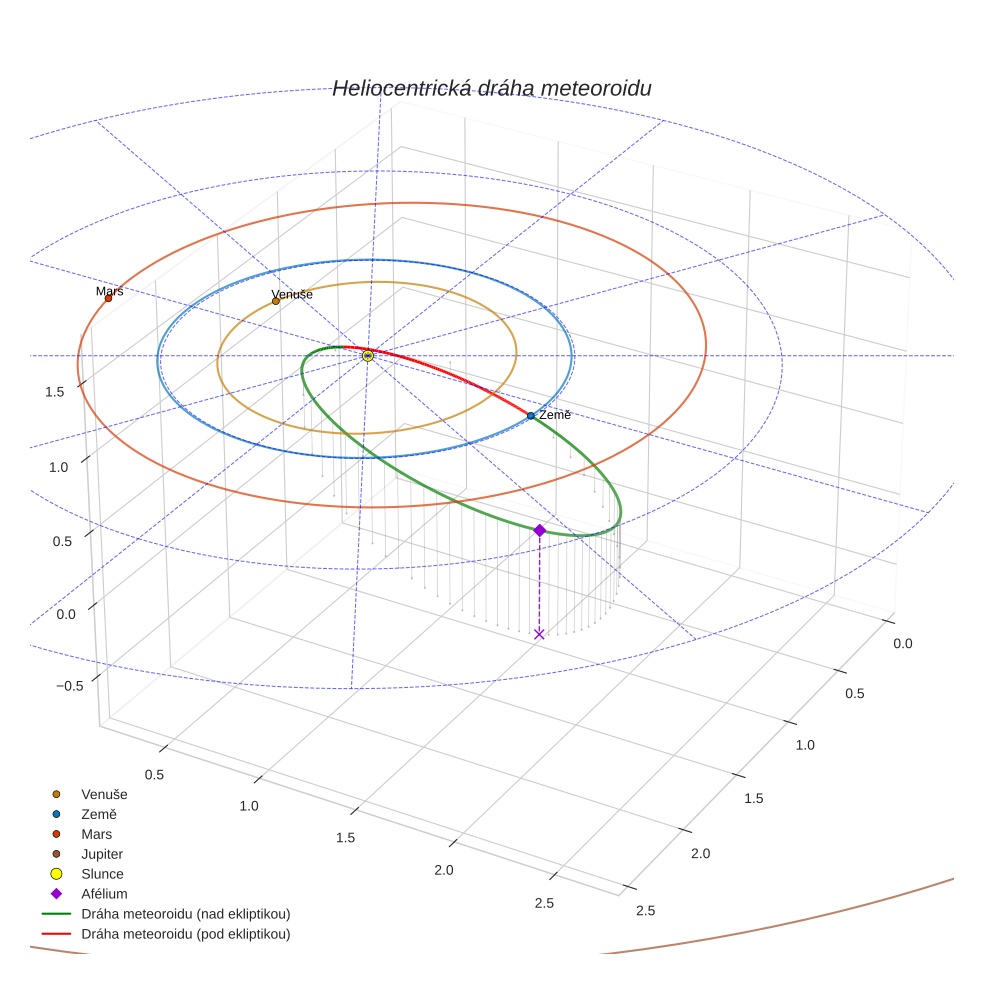 orbit plot