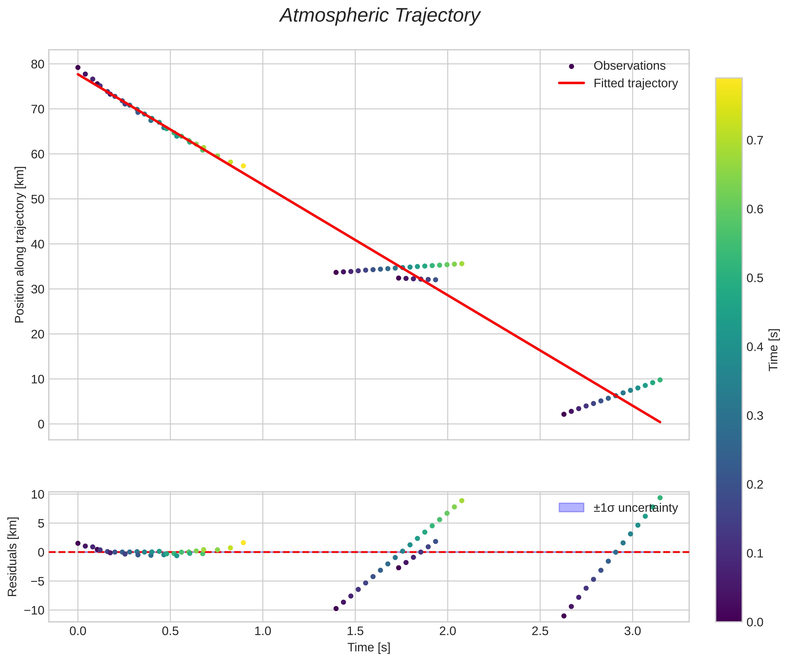 position vs time