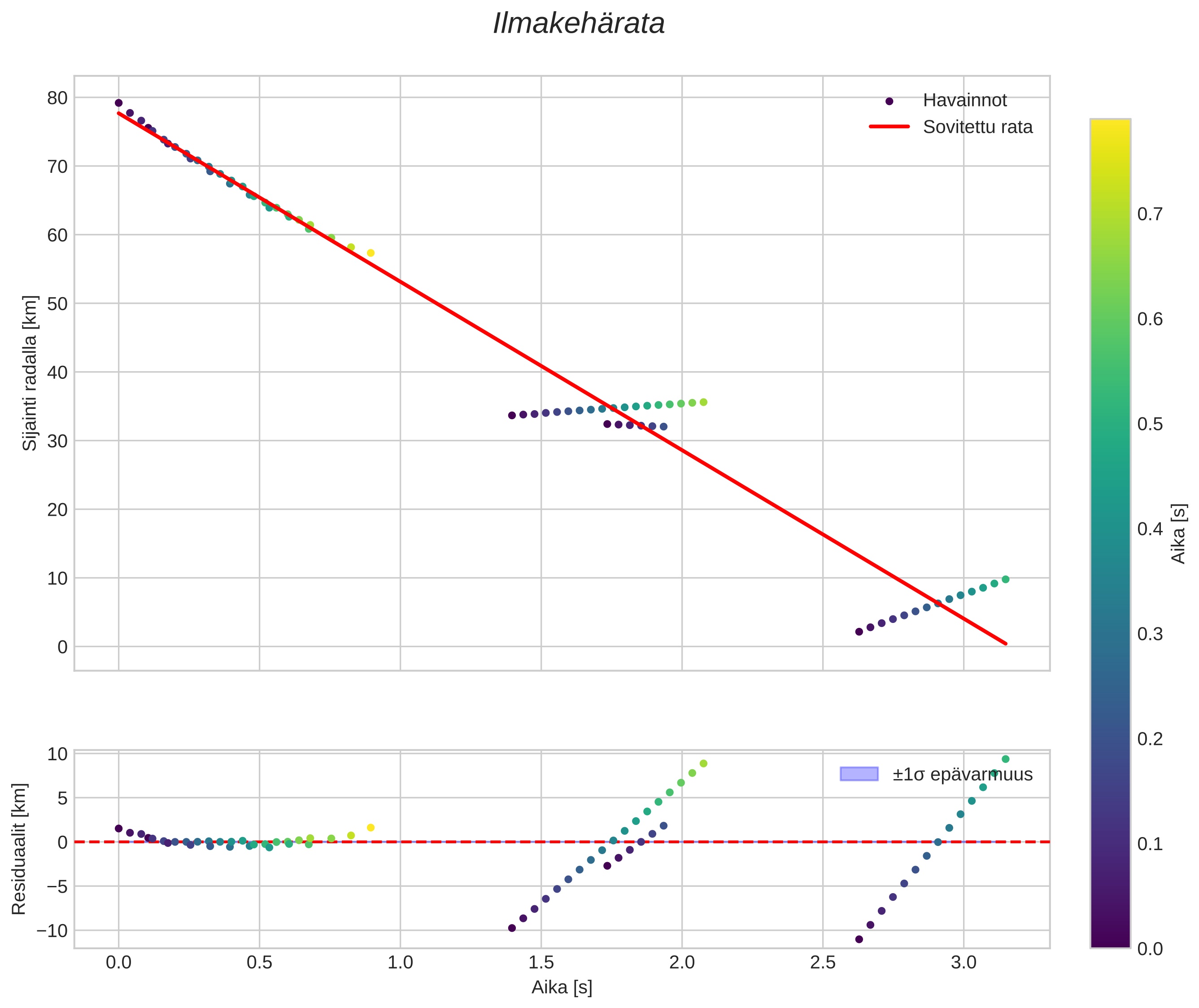 position vs time