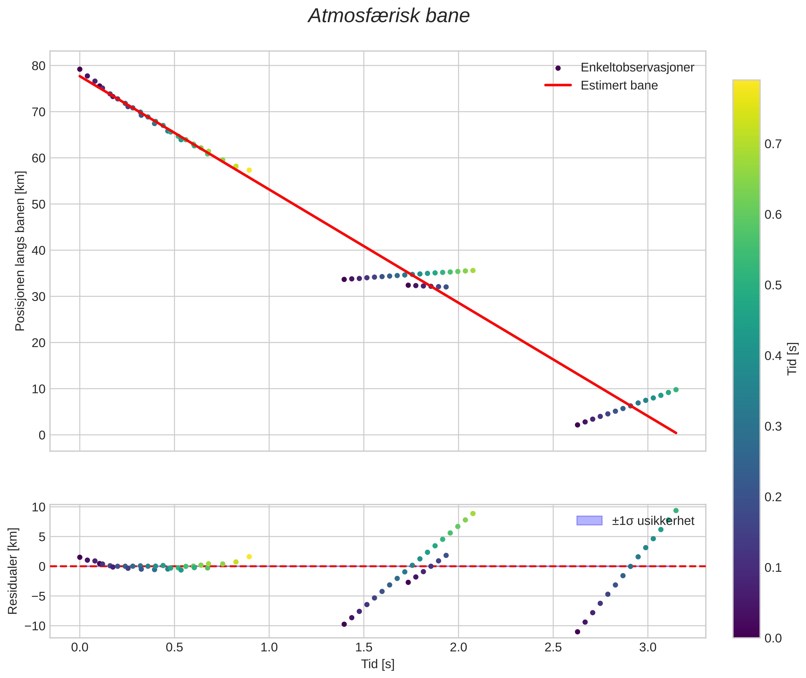 position vs time