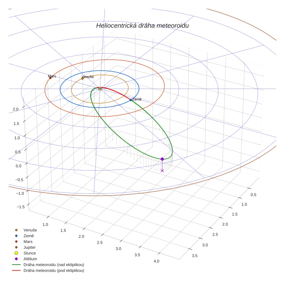 orbit plot