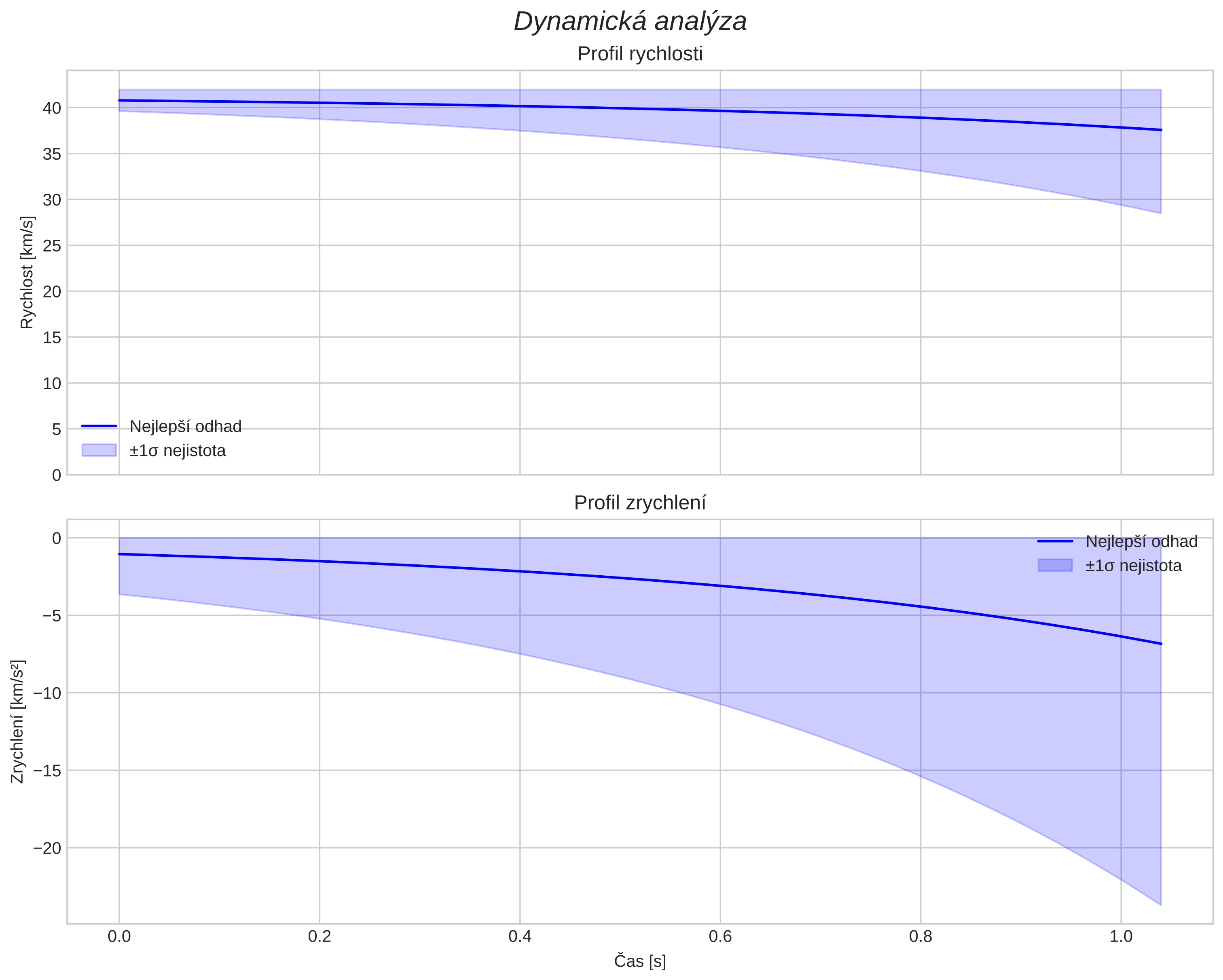 speed and acceleration