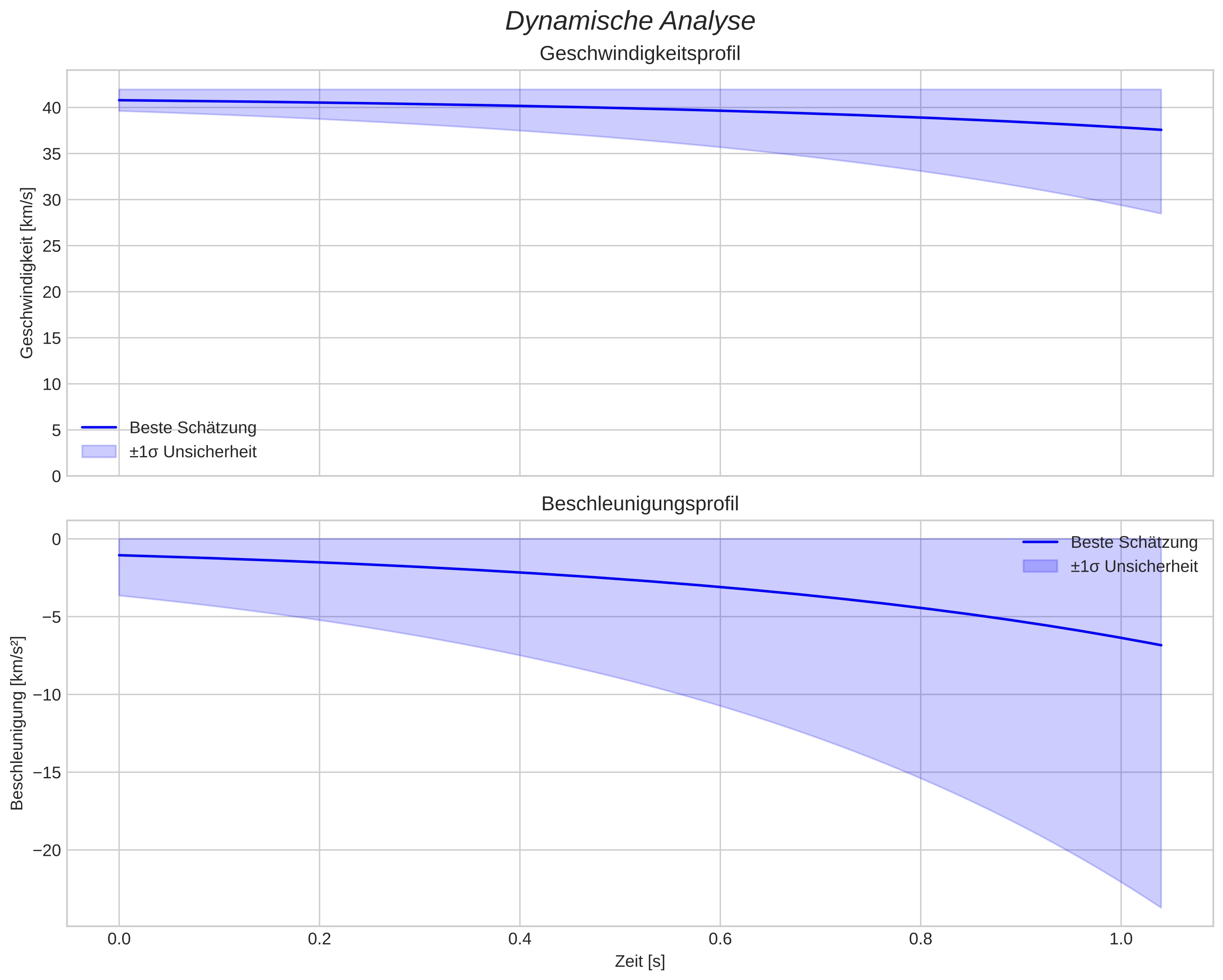 speed and acceleration