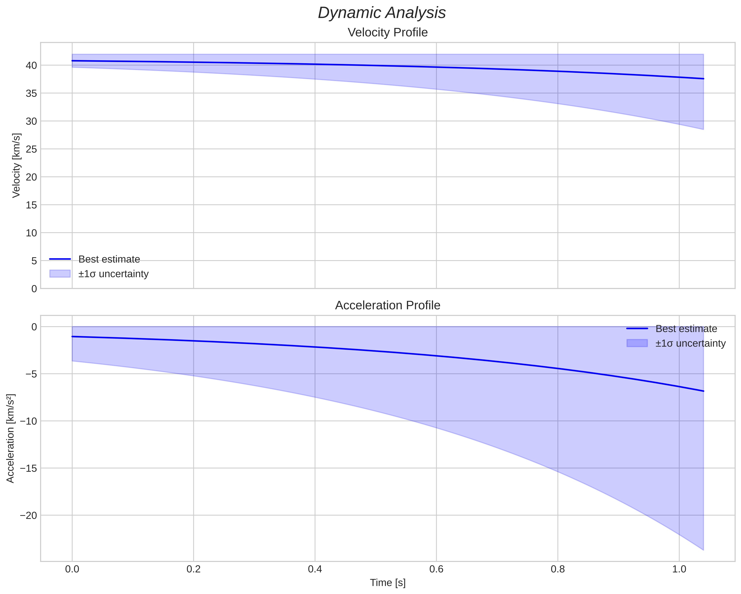 speed and acceleration