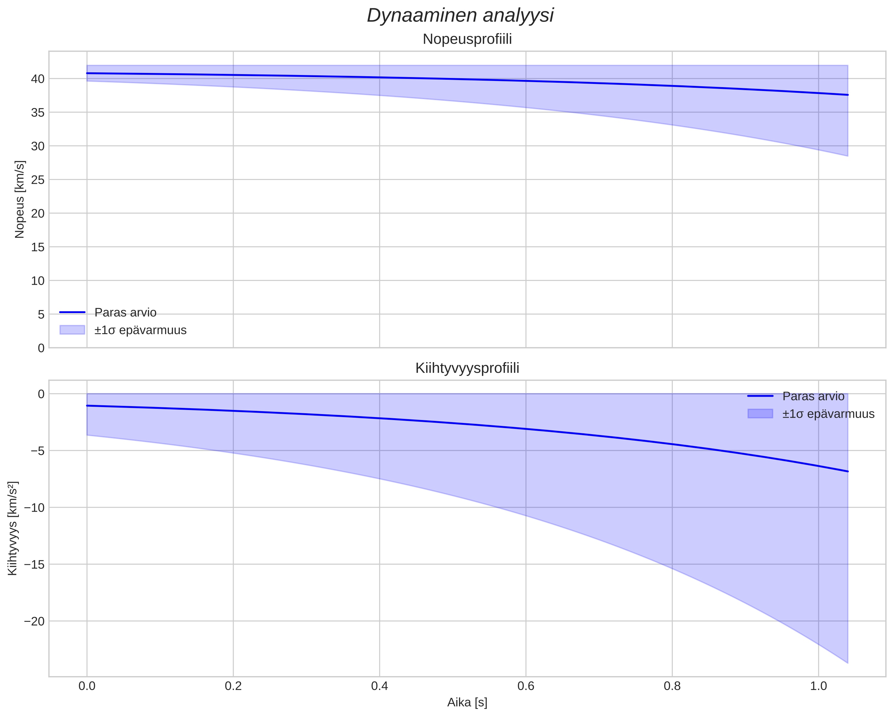 speed and acceleration