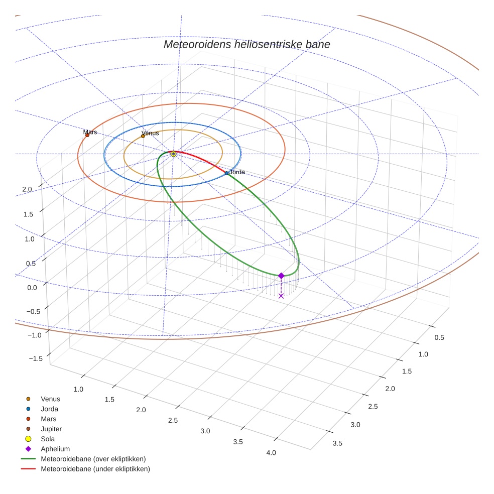 orbit plot