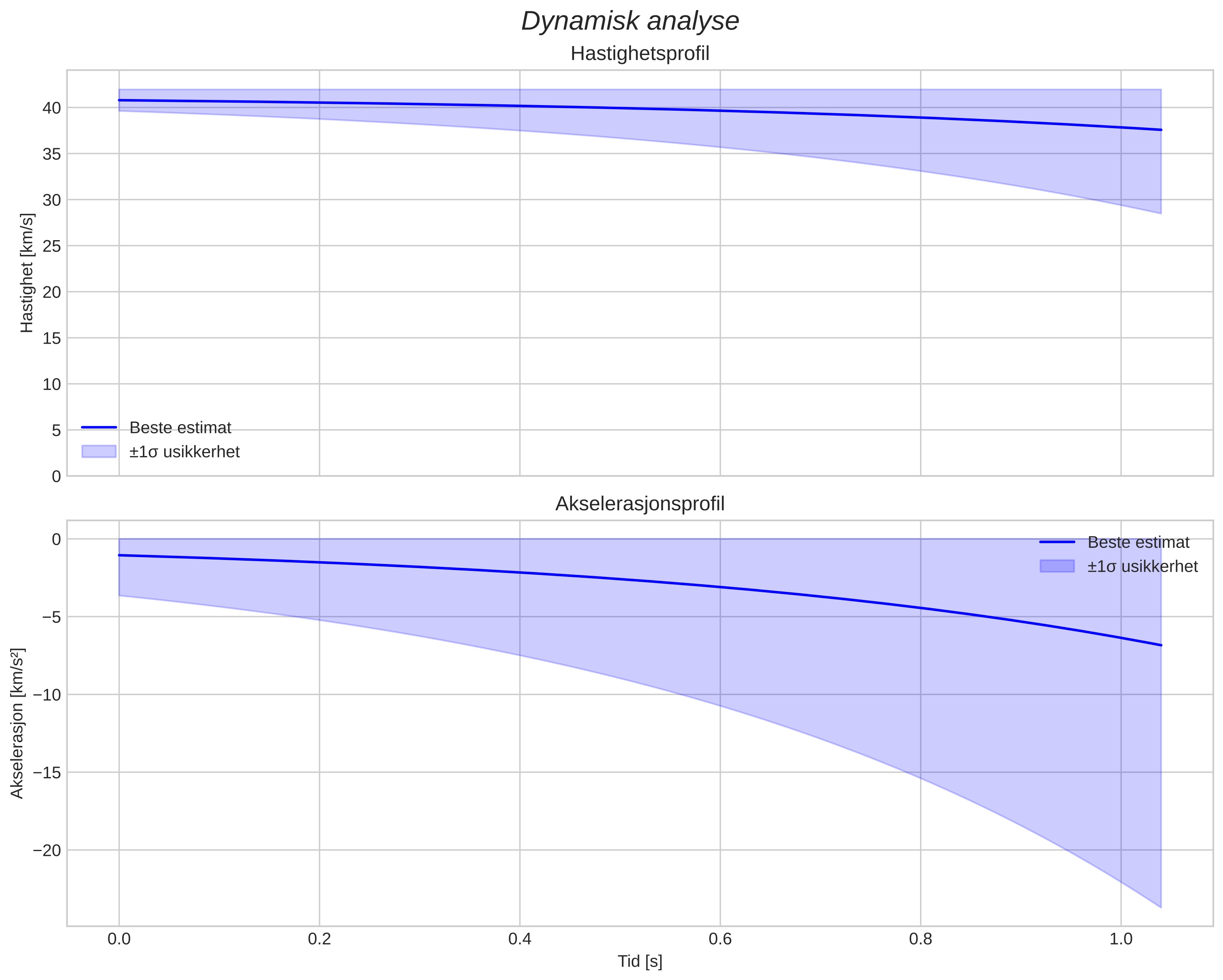 speed and acceleration