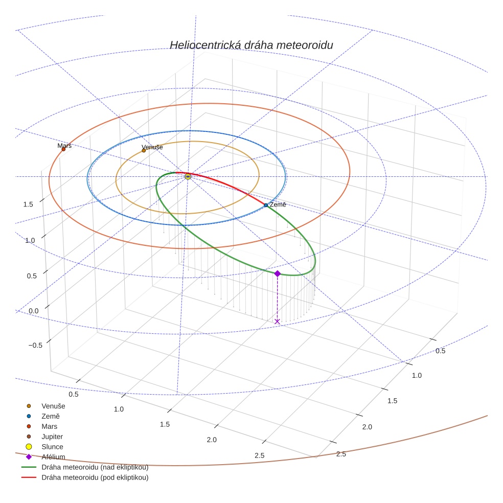 orbit plot