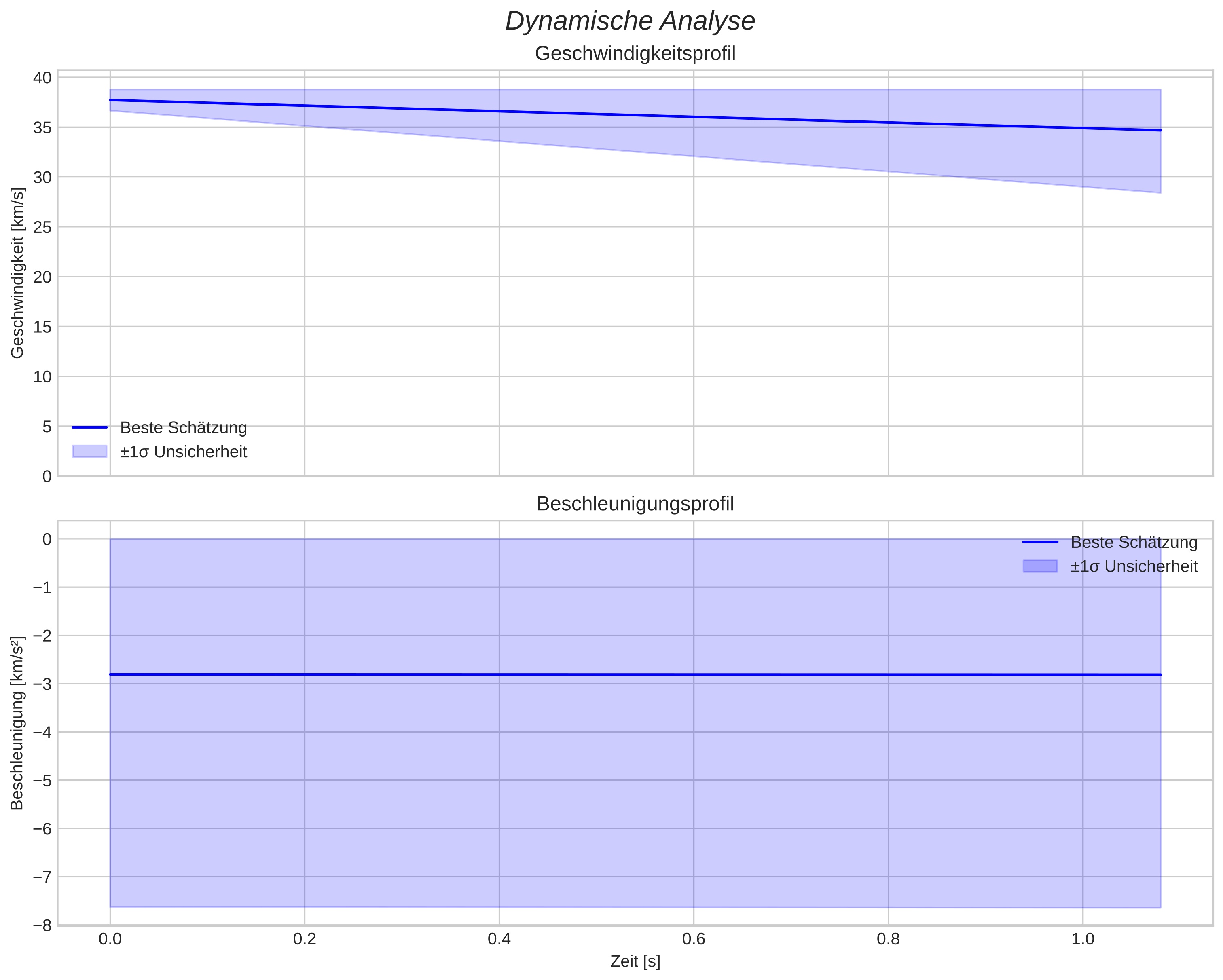 speed and acceleration