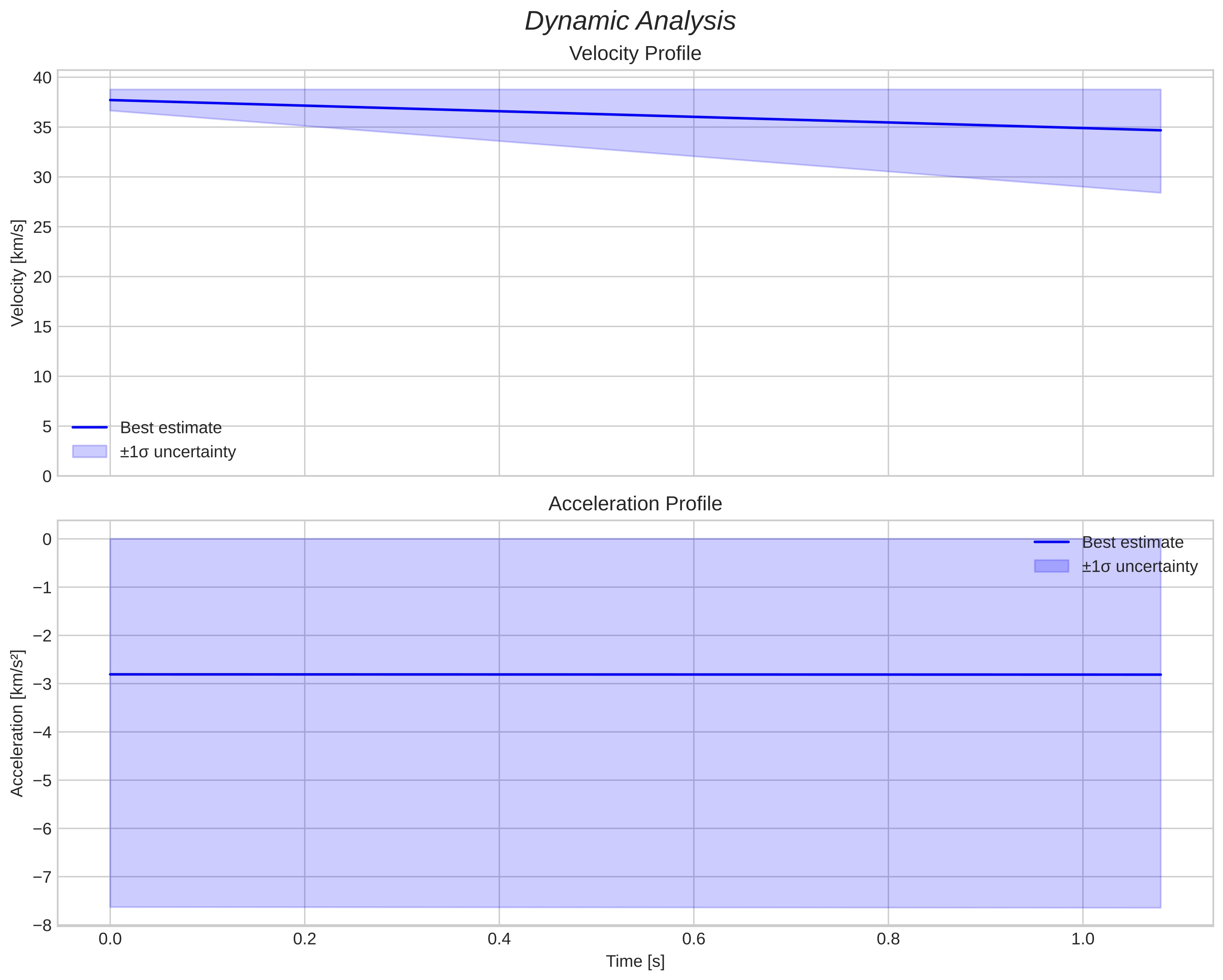 speed and acceleration