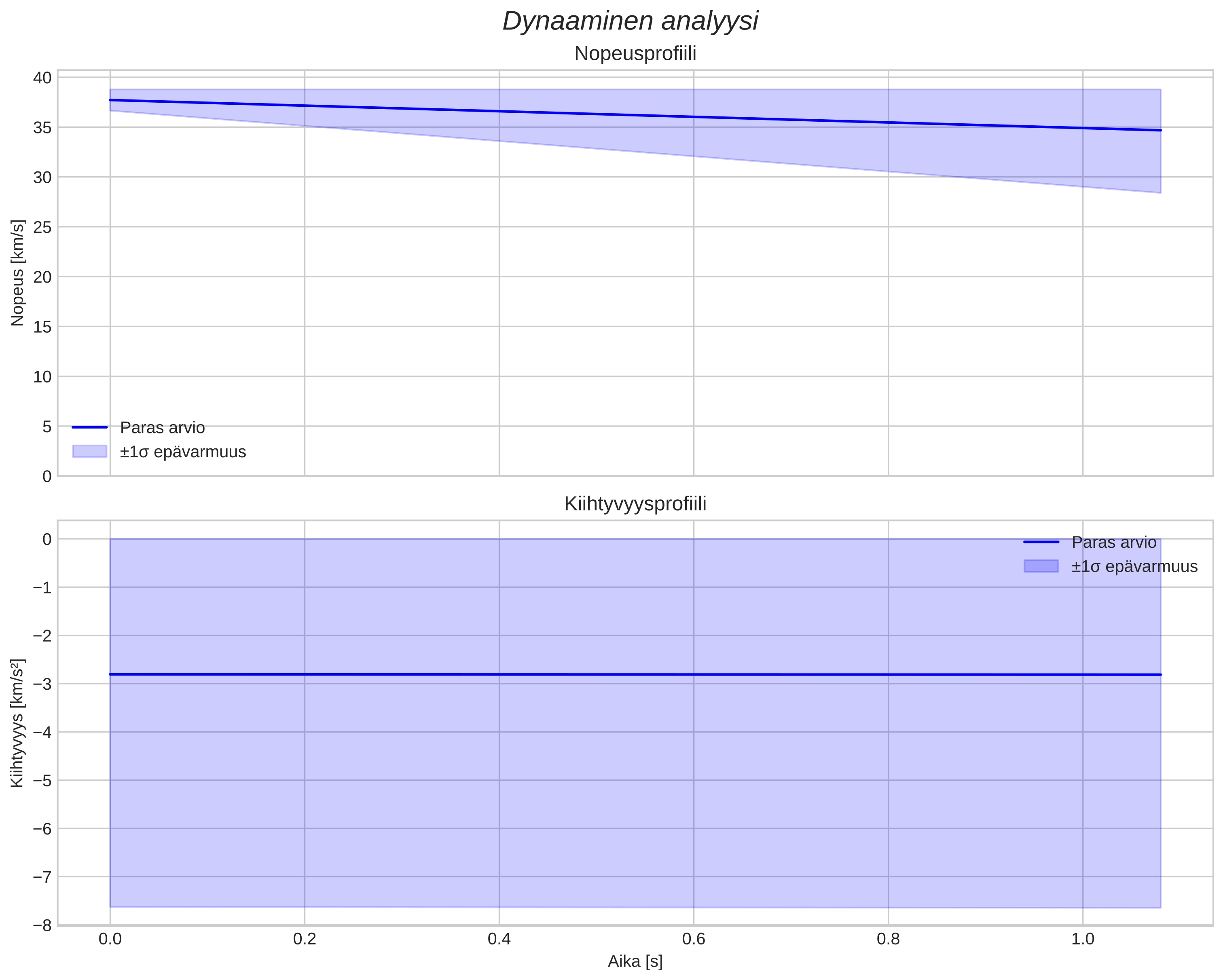 speed and acceleration