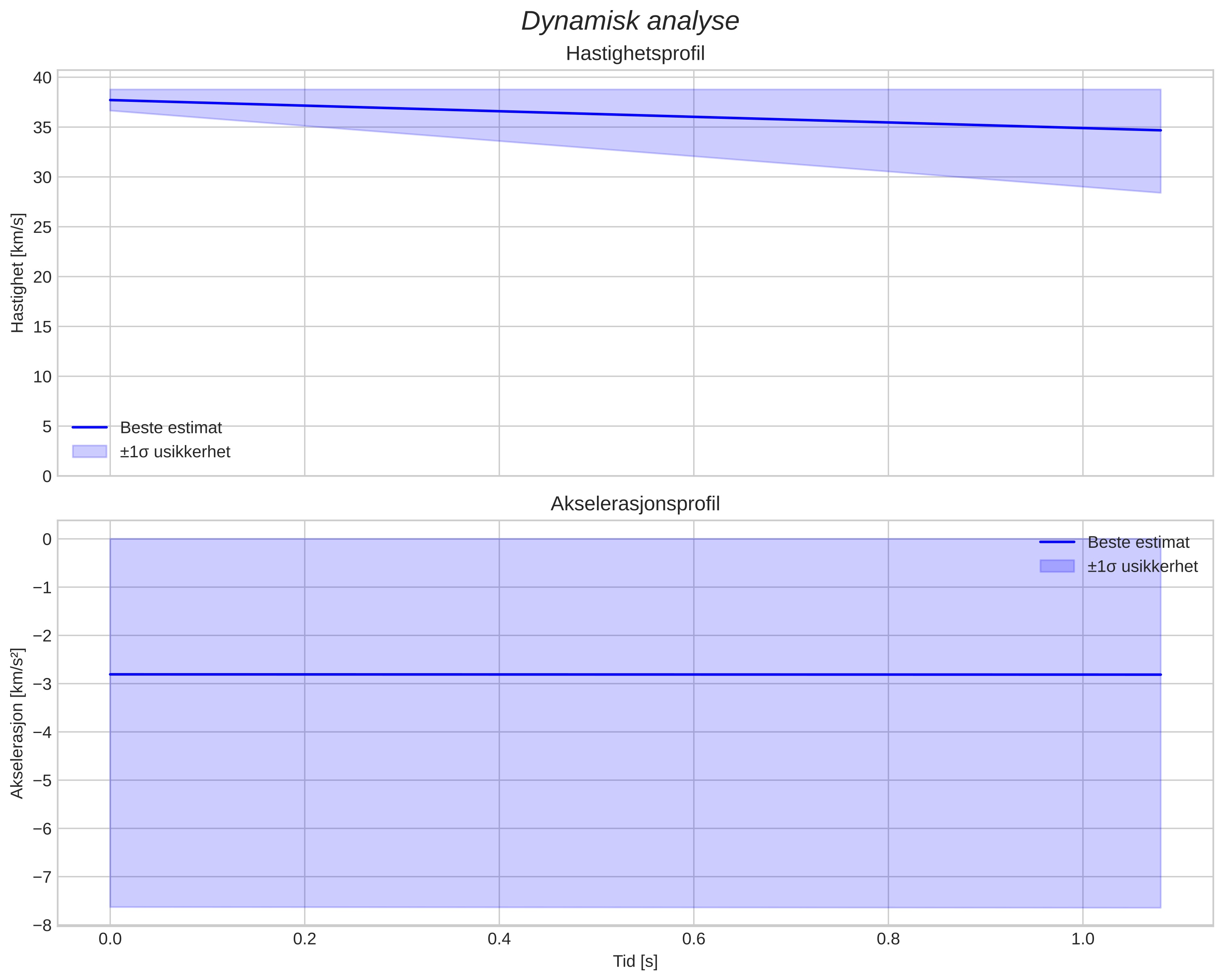 speed and acceleration