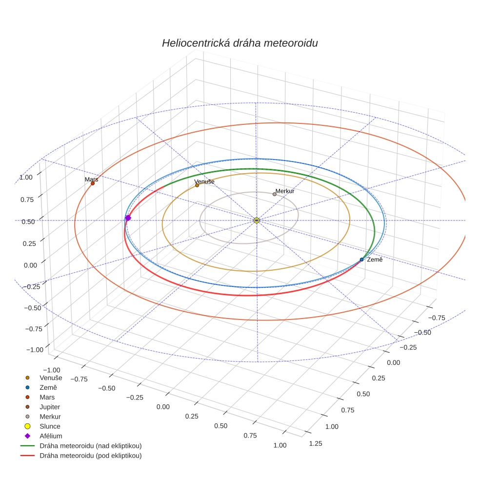 orbit plot