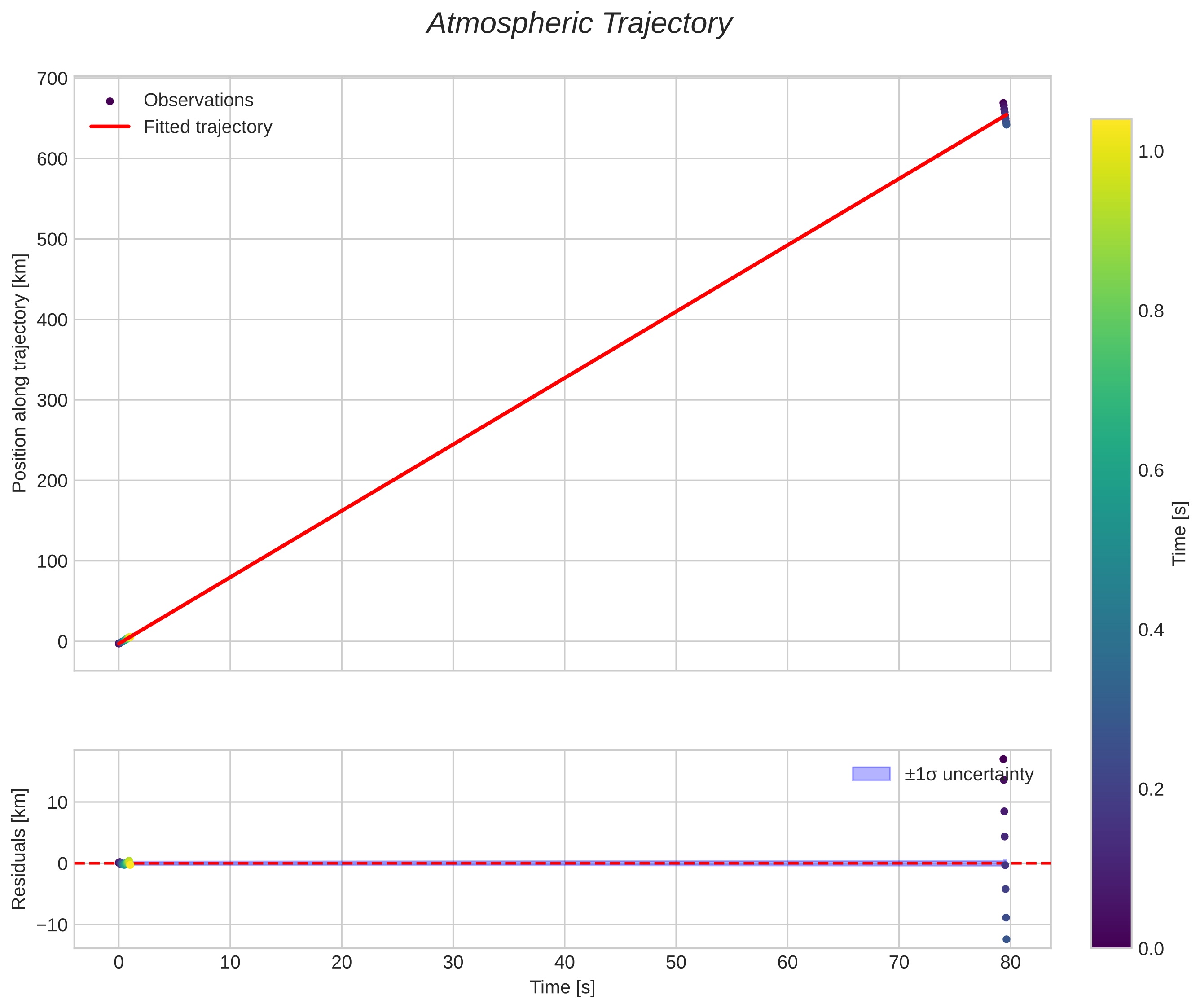 position vs time