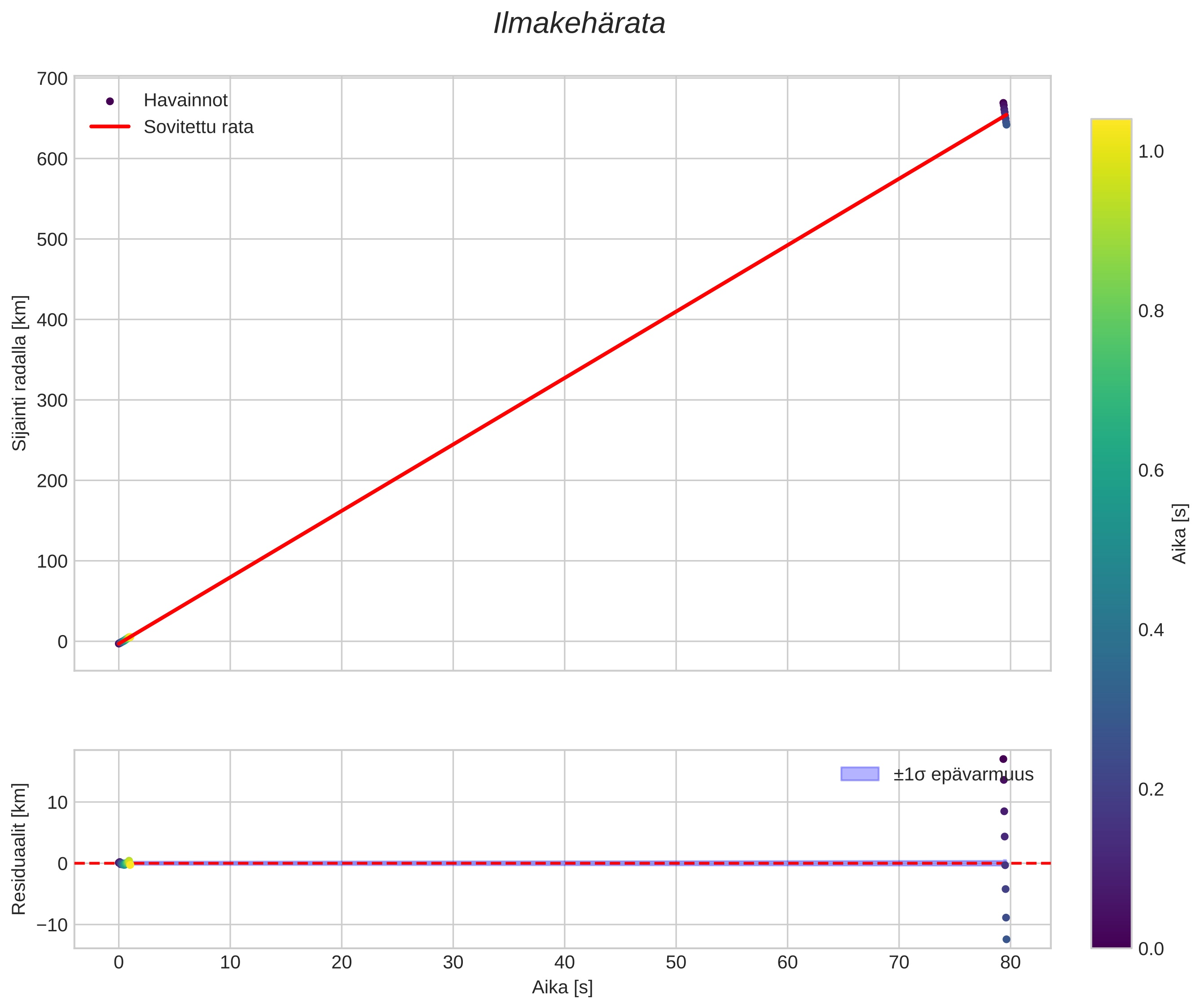 position vs time