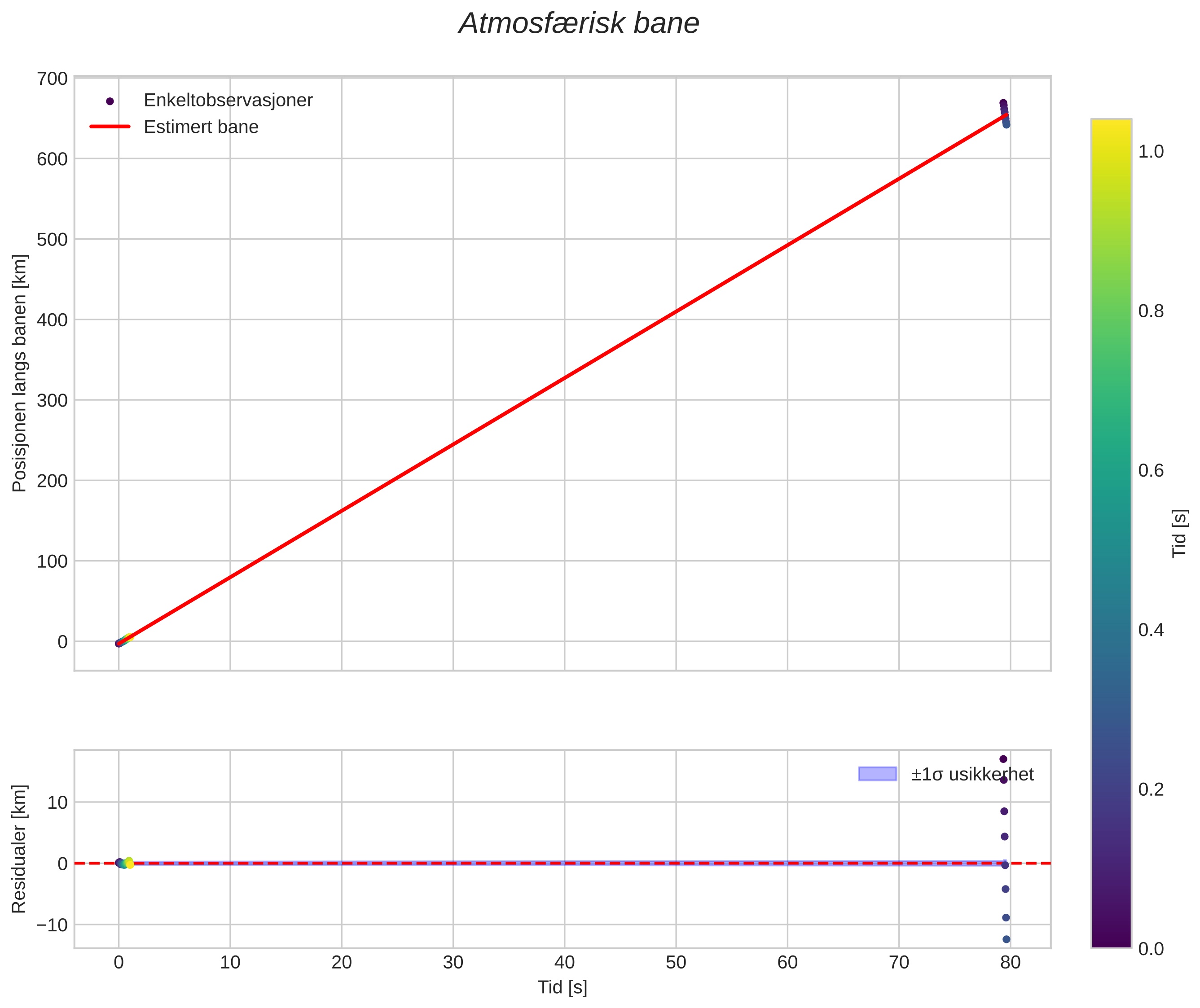 position vs time