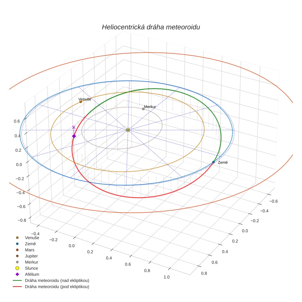 orbit plot