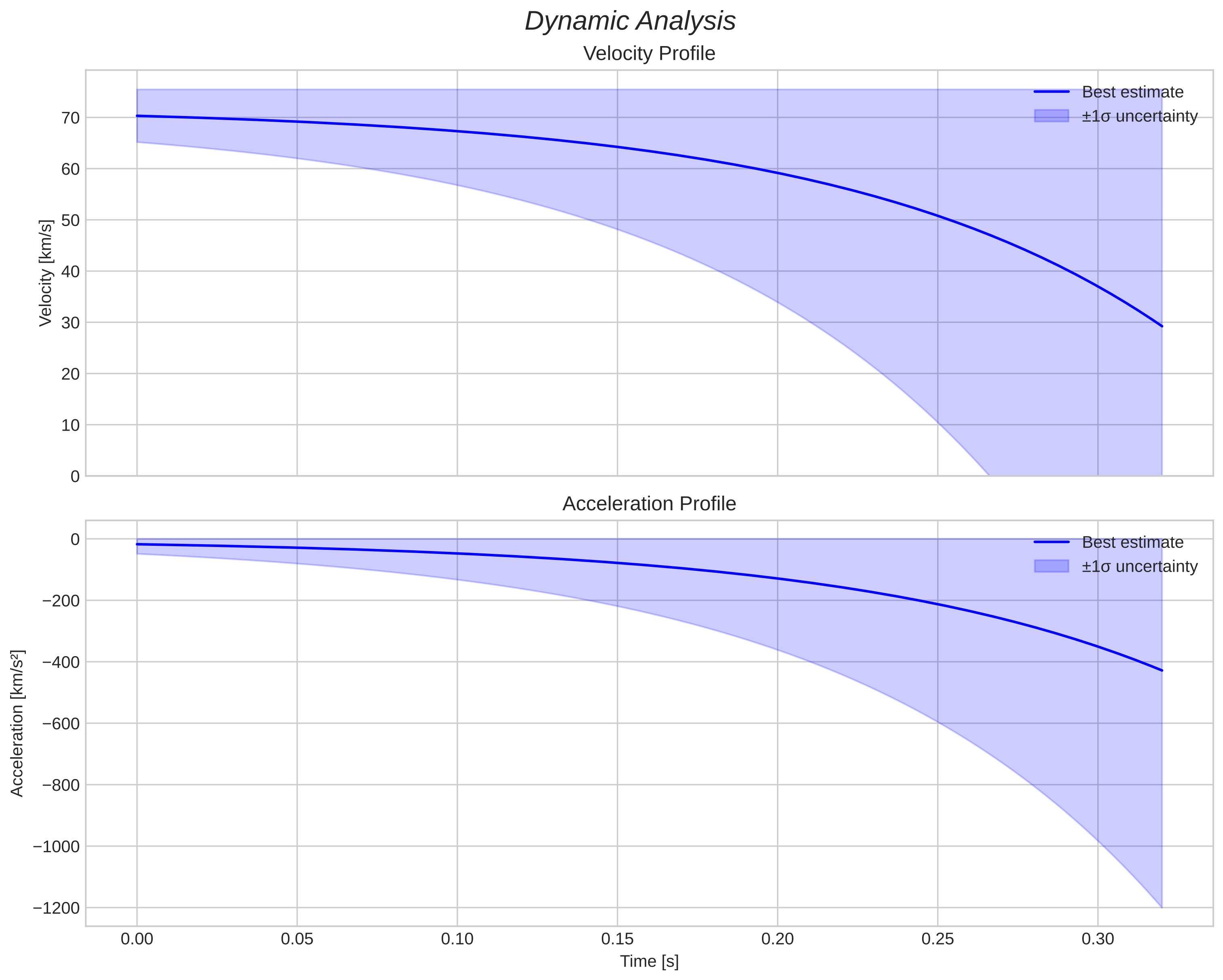 speed and acceleration