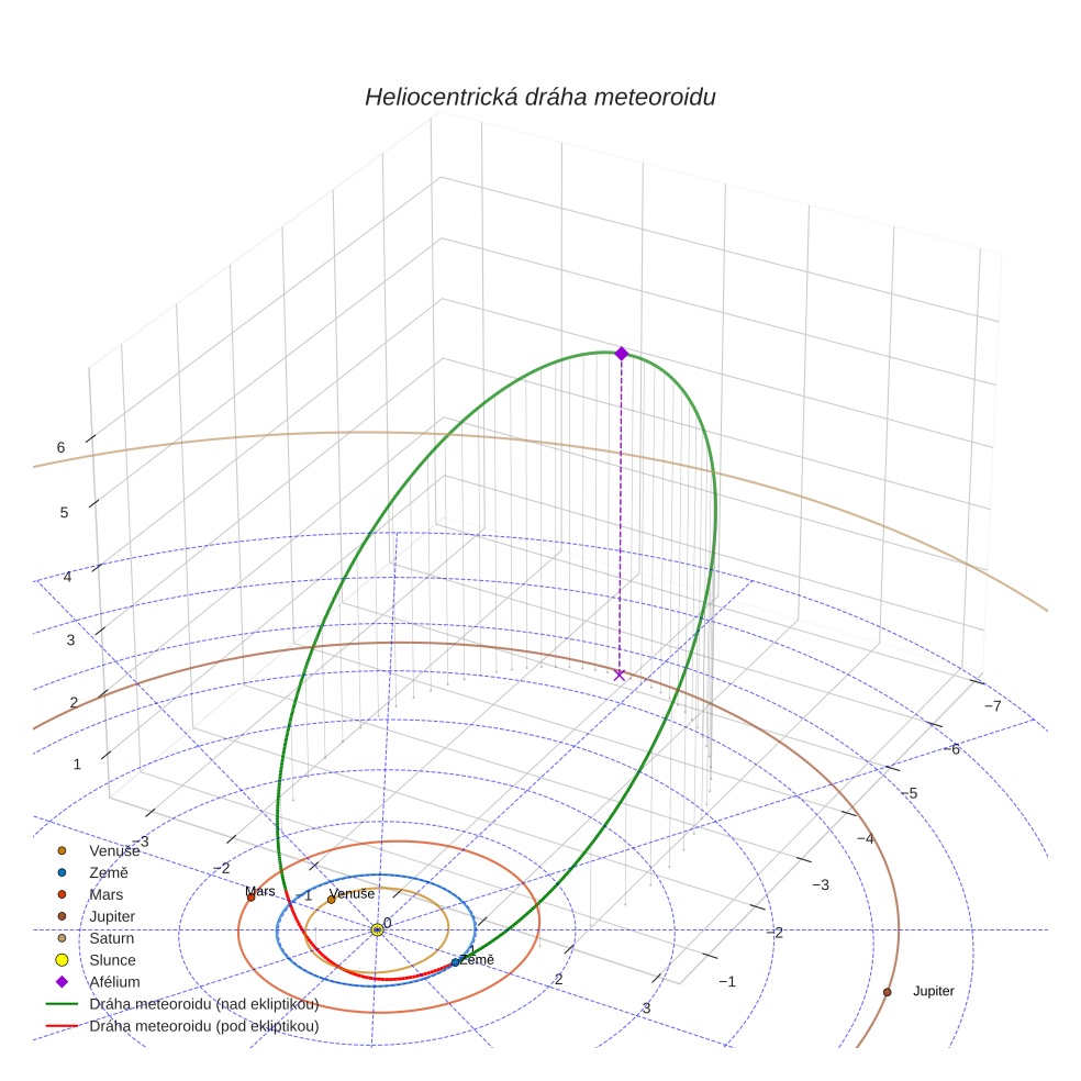 orbit plot
