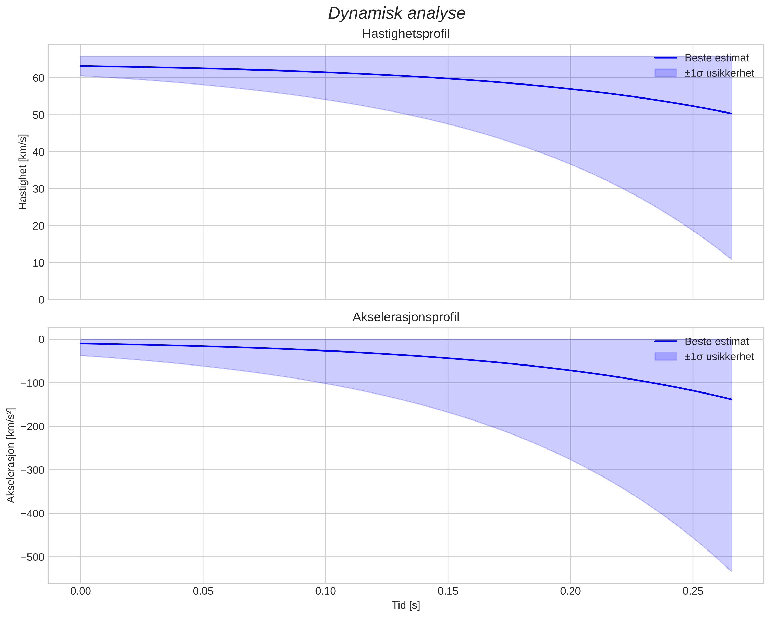 speed and acceleration