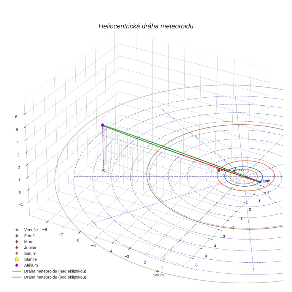 orbit plot