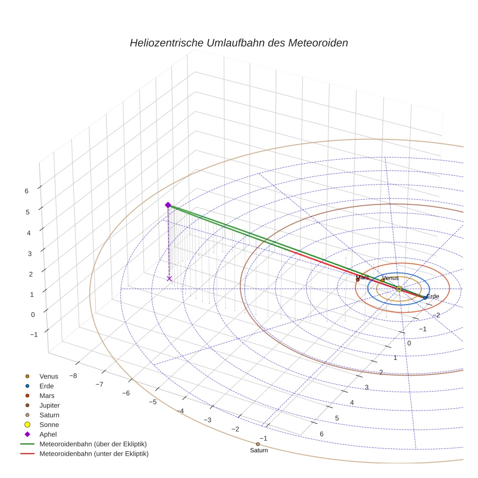 orbit plot