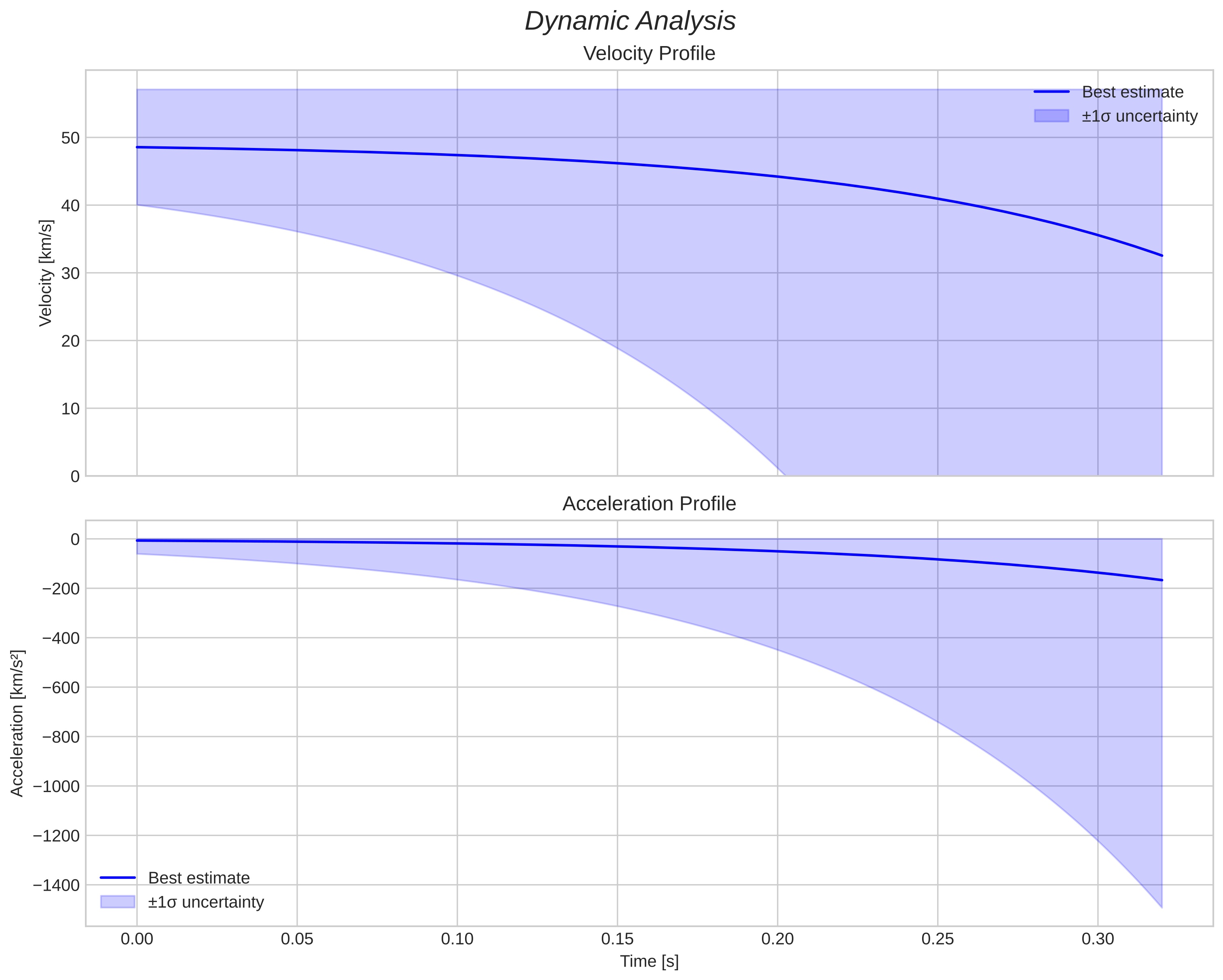 speed and acceleration