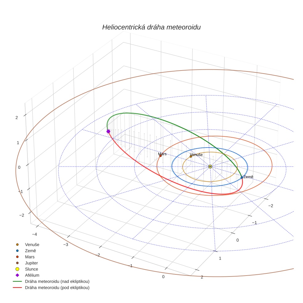 orbit plot