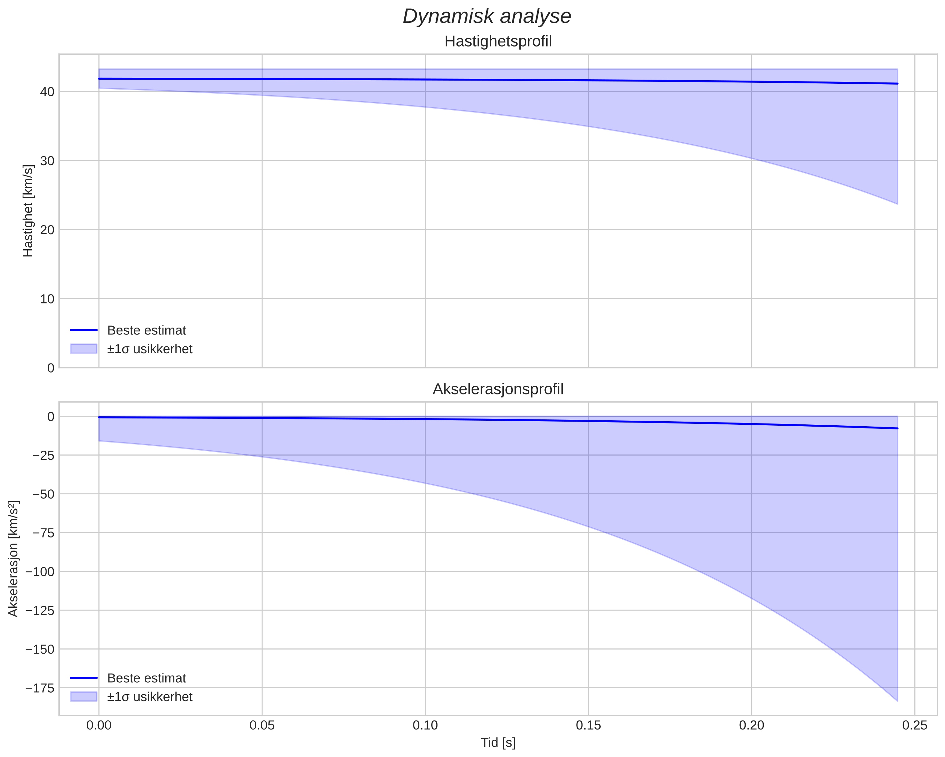 speed and acceleration