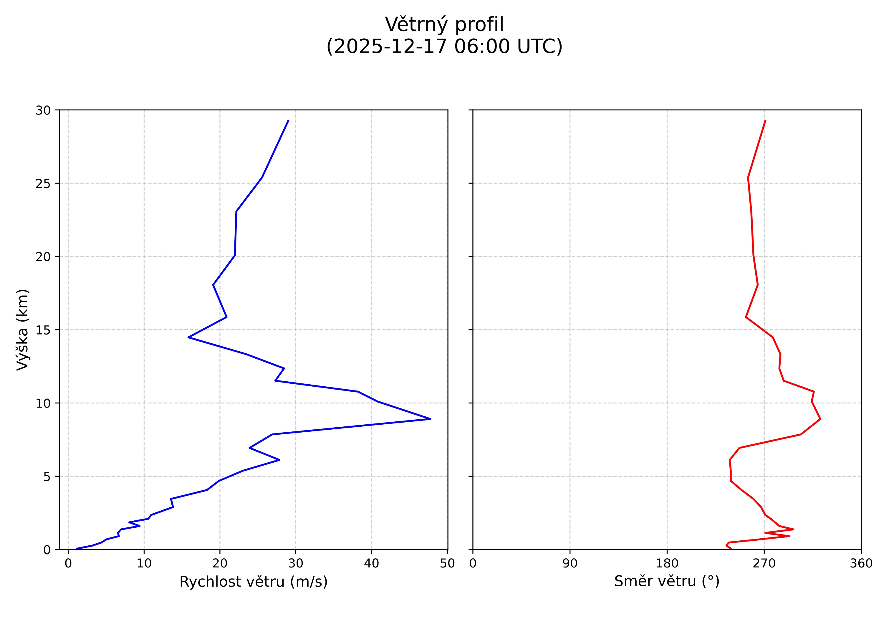 wind profile