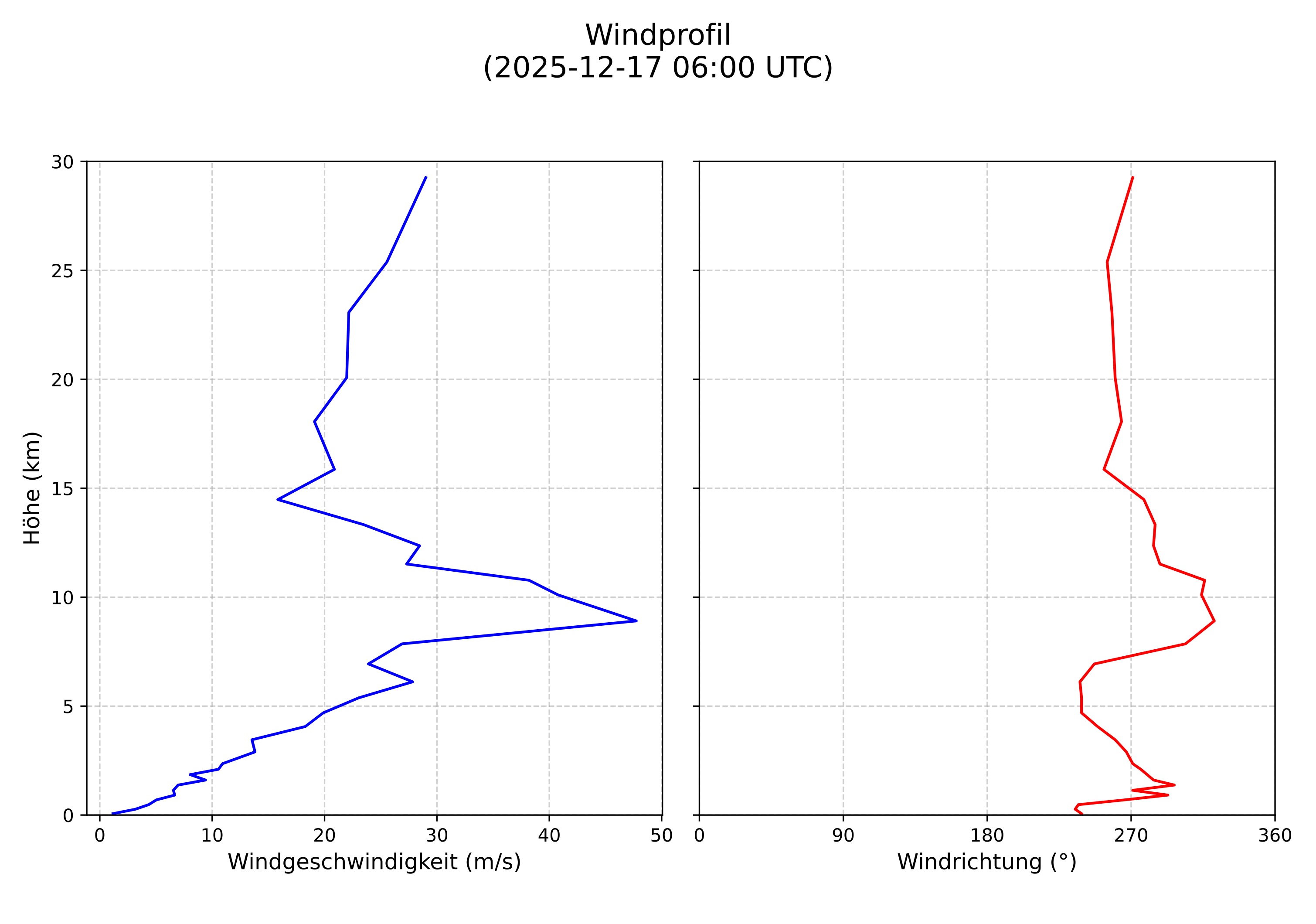 wind profile