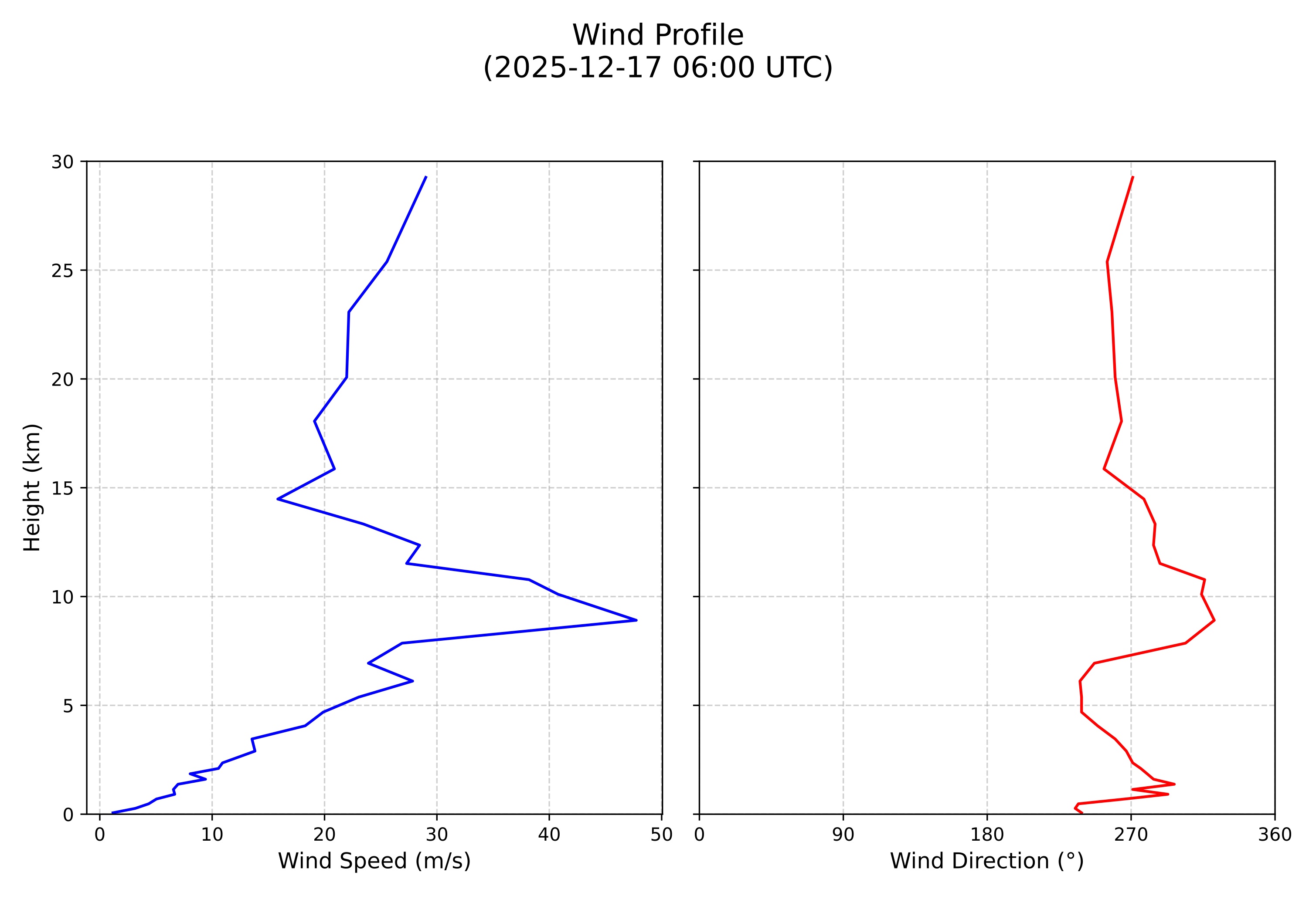wind profile